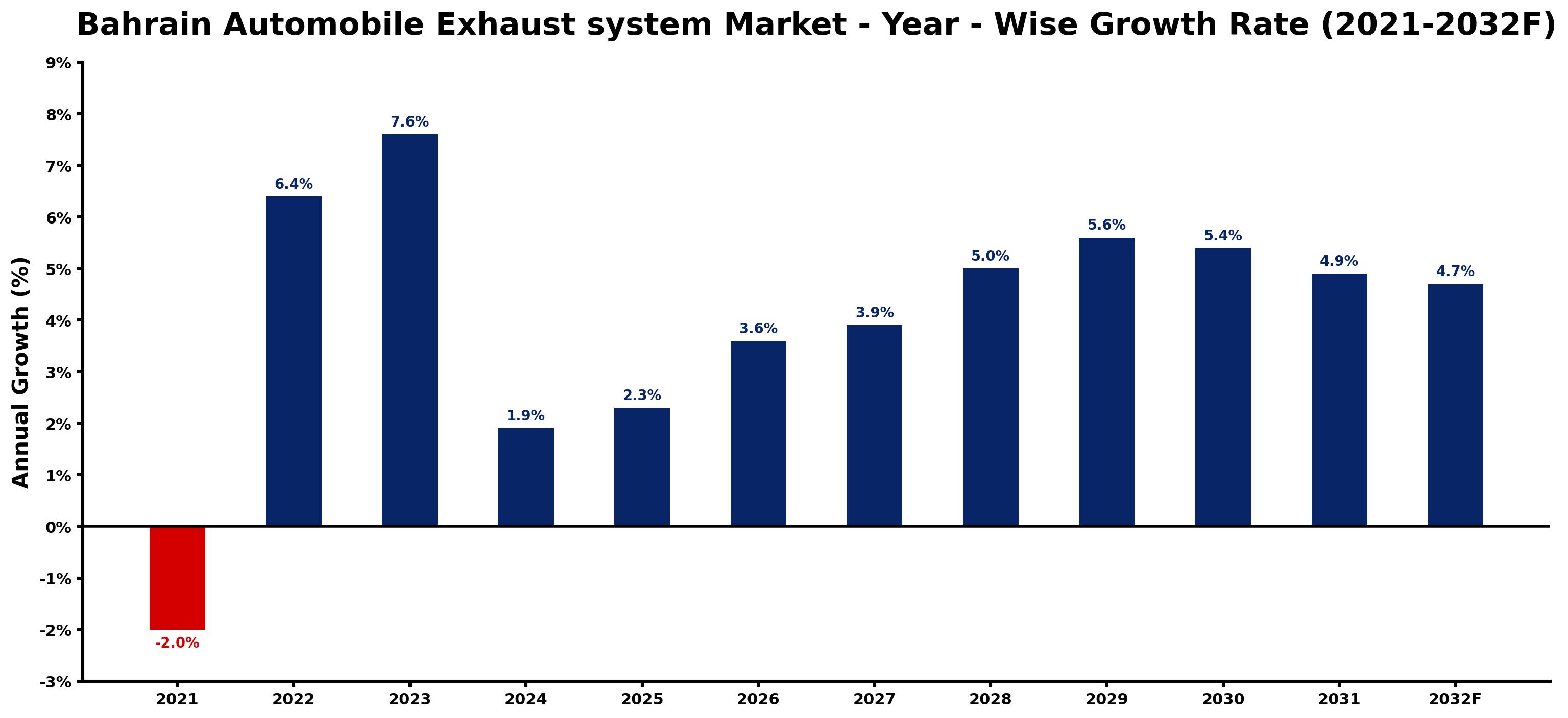 Bahrain Automobile Exhaust system Market Year-wise Growth Rate and Key Drivers