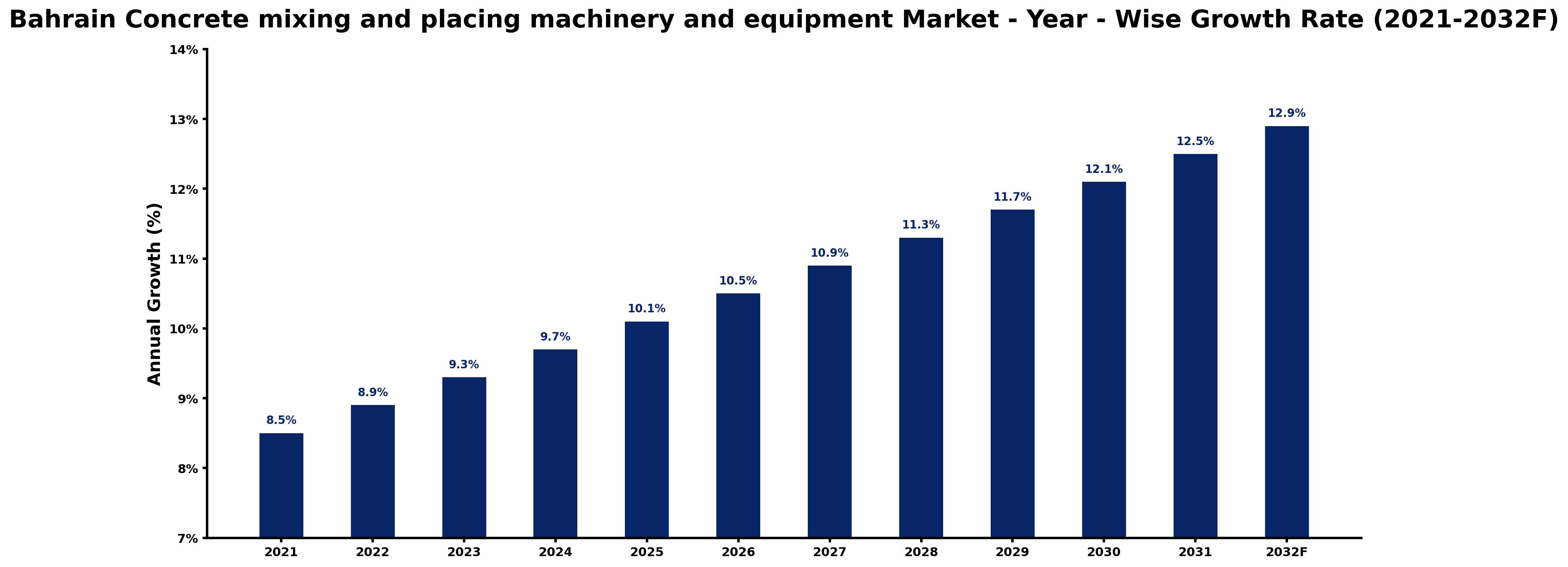 Bahrain Concrete mixing and placing machinery and equipment Market Year-wise Growth Rate and Key Drivers