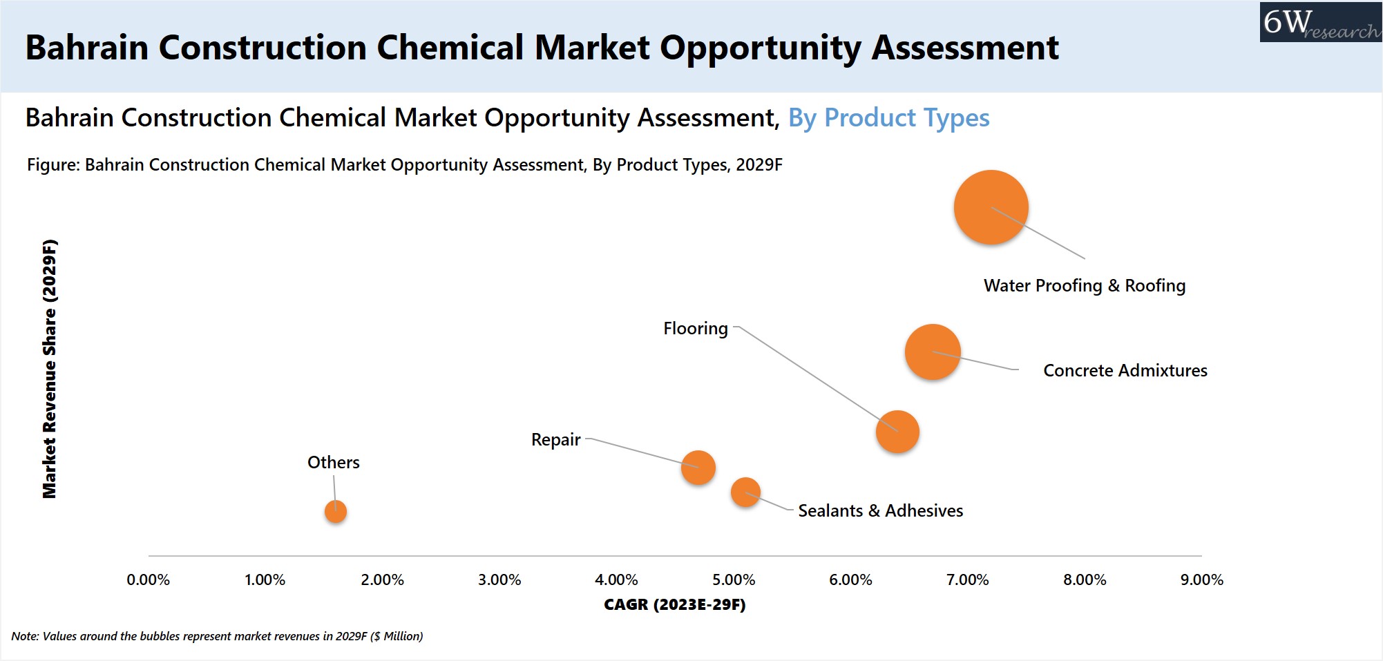 Bahrain Construction Chemical Market