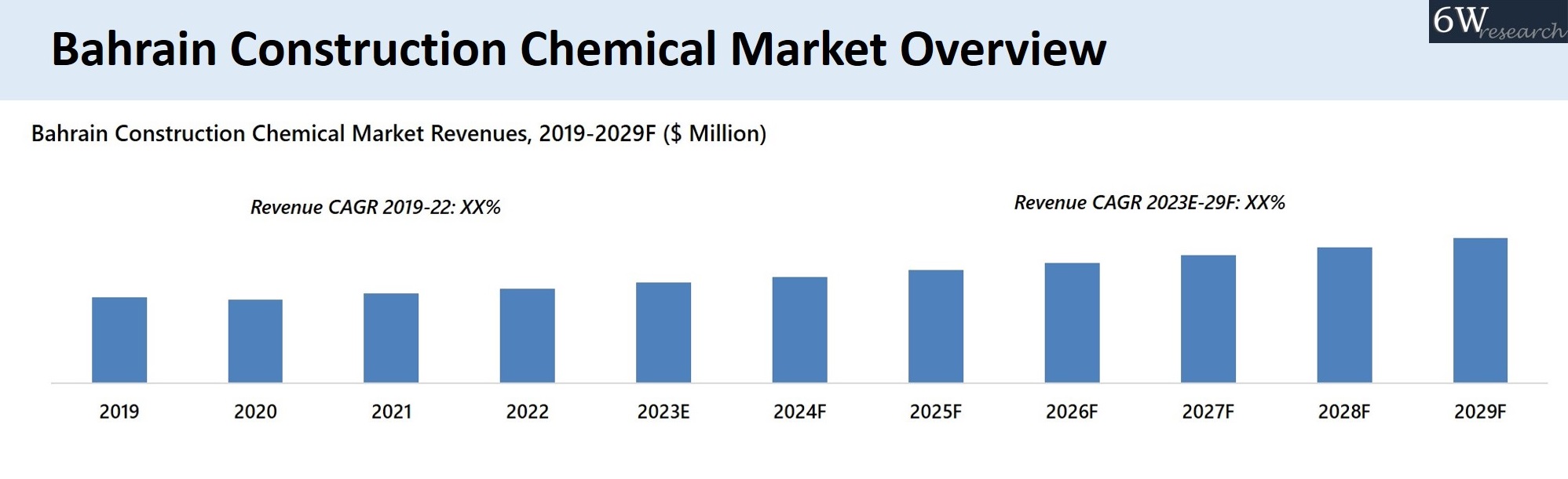 Bahrain Construction Chemical Market