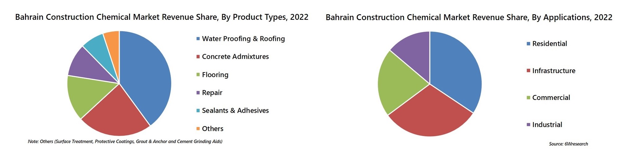 Bahrain Construction Chemical Market