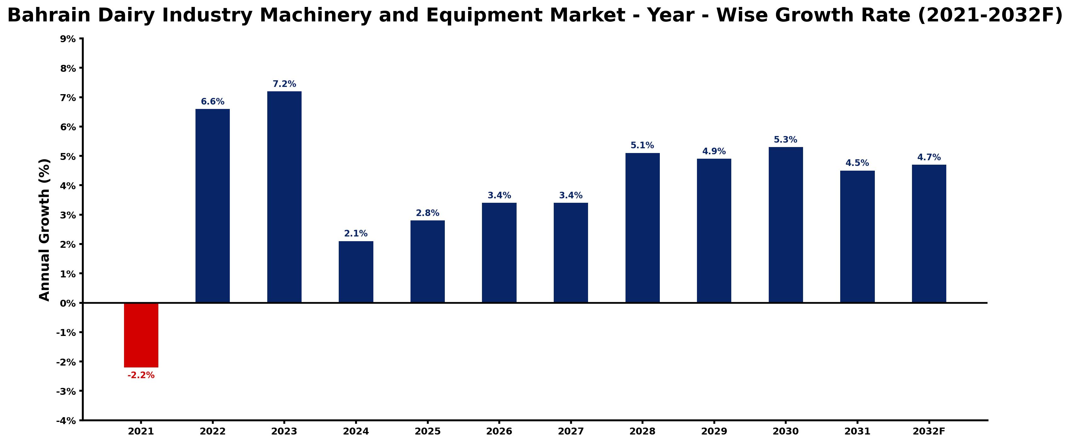 Bahrain Dairy Industry Machinery and Equipment Market Year-wise Growth Rate and Key Drivers