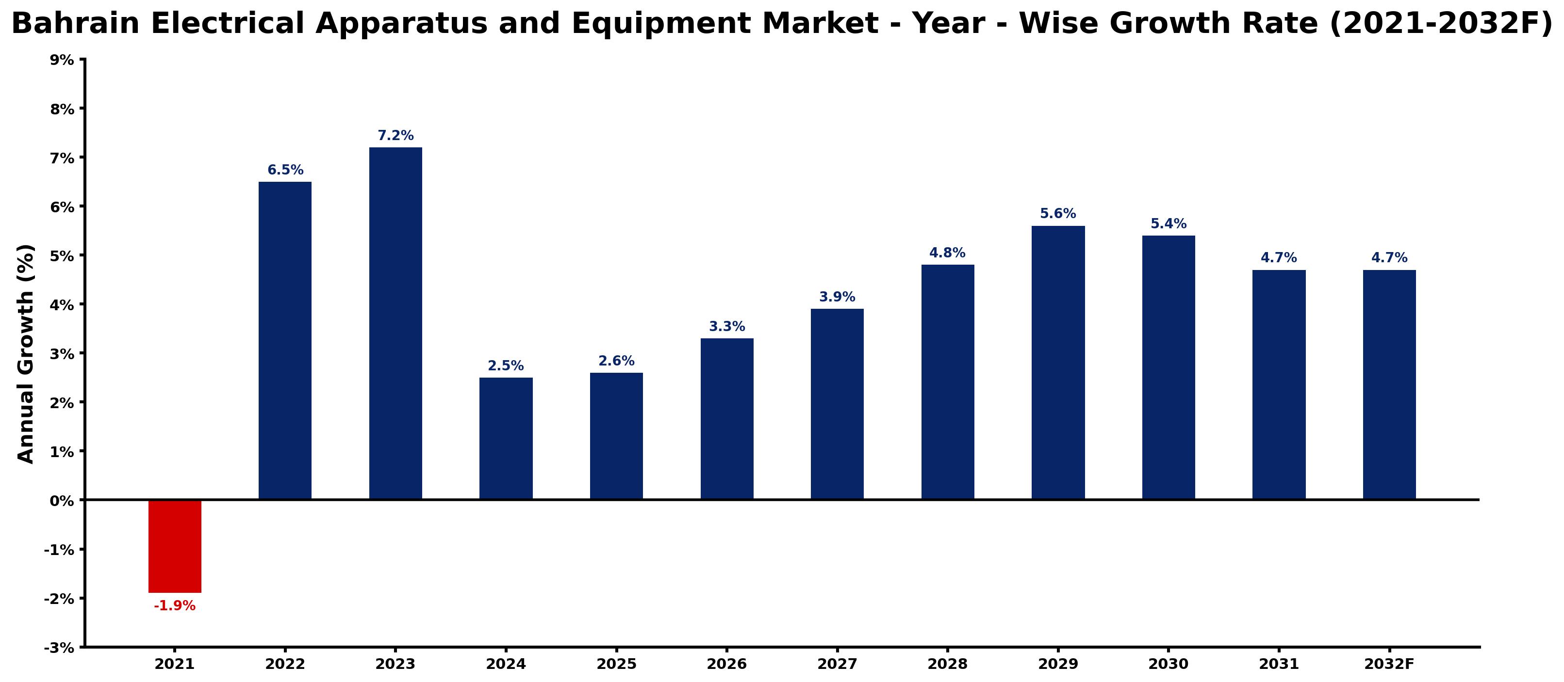 Bahrain Electrical Apparatus and Equipment Market Year-wise Growth Rate and Key Drivers