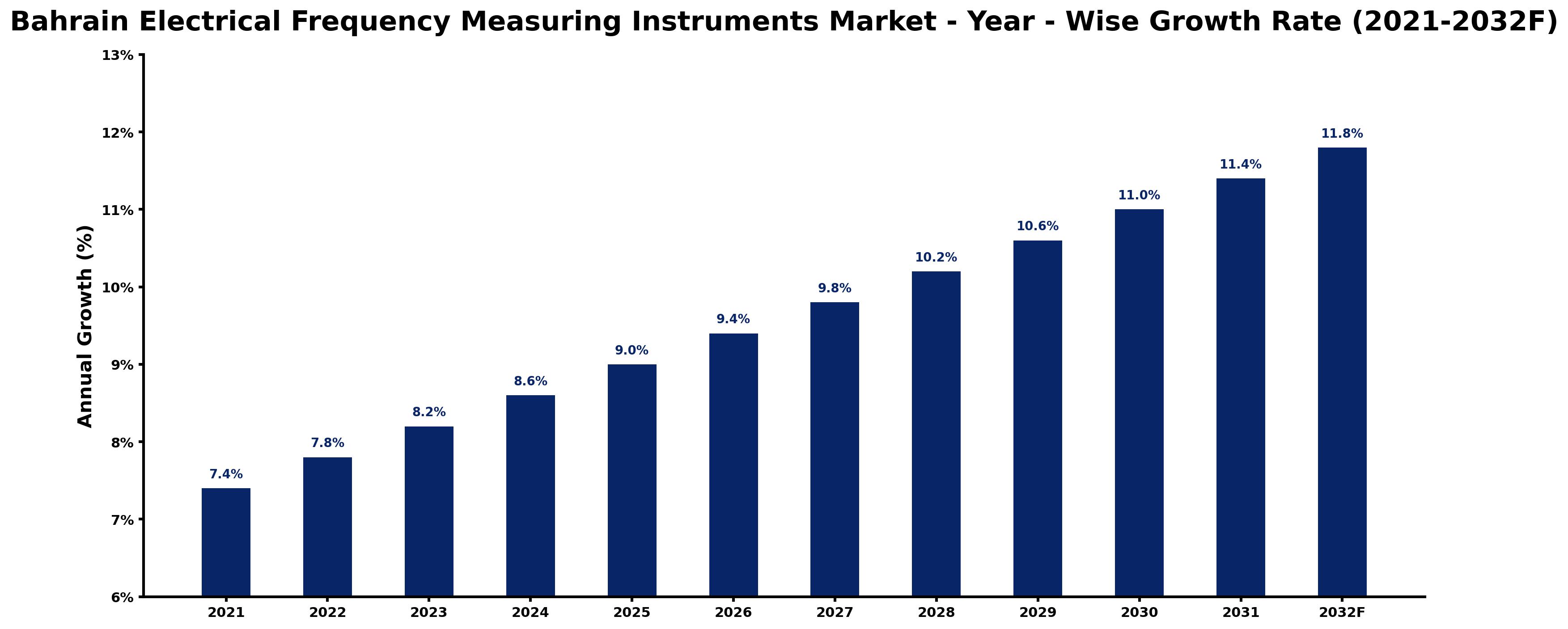 Bahrain Electrical Frequency Measuring Instruments Market Year-wise Growth Rate and Key Drivers