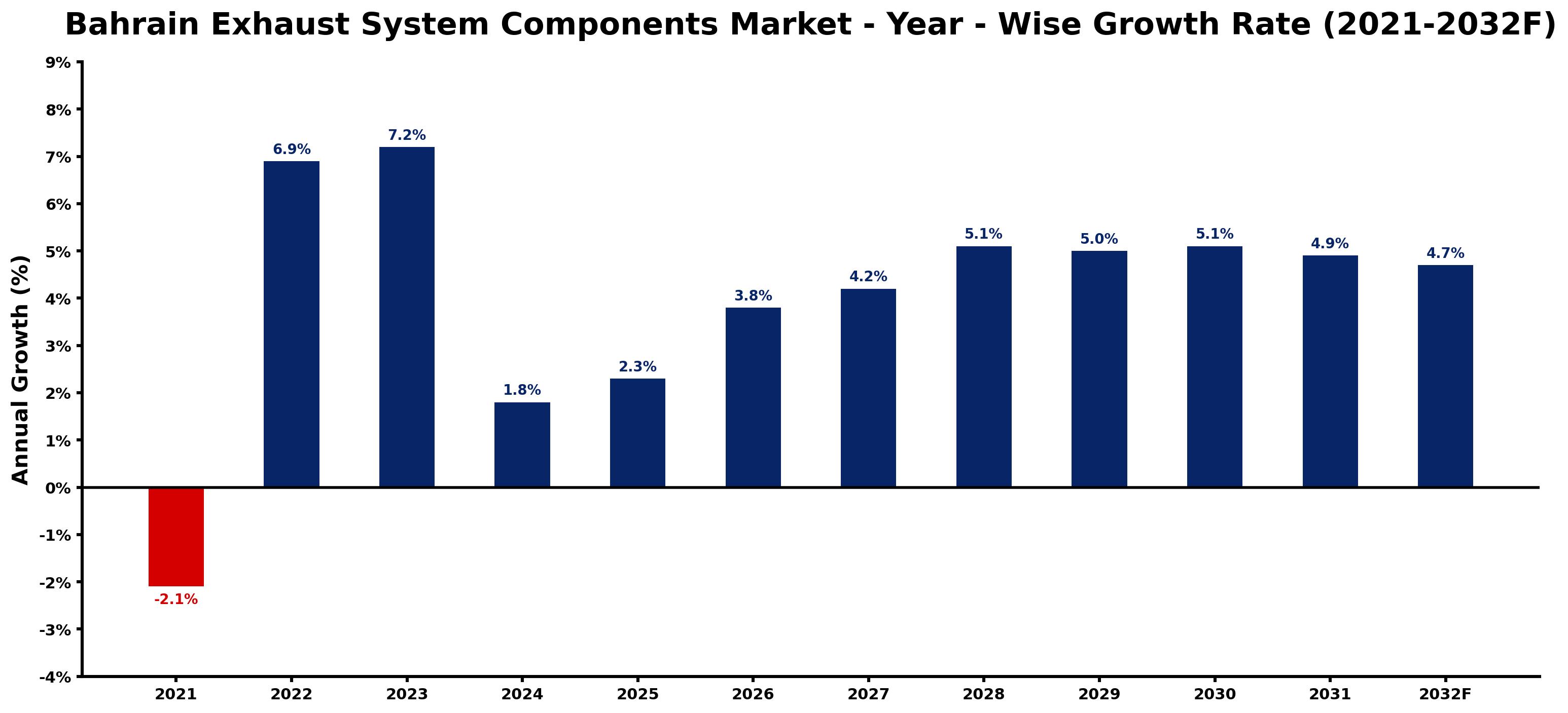 Bahrain Exhaust System Components Market Year-wise Growth Rate and Key Drivers