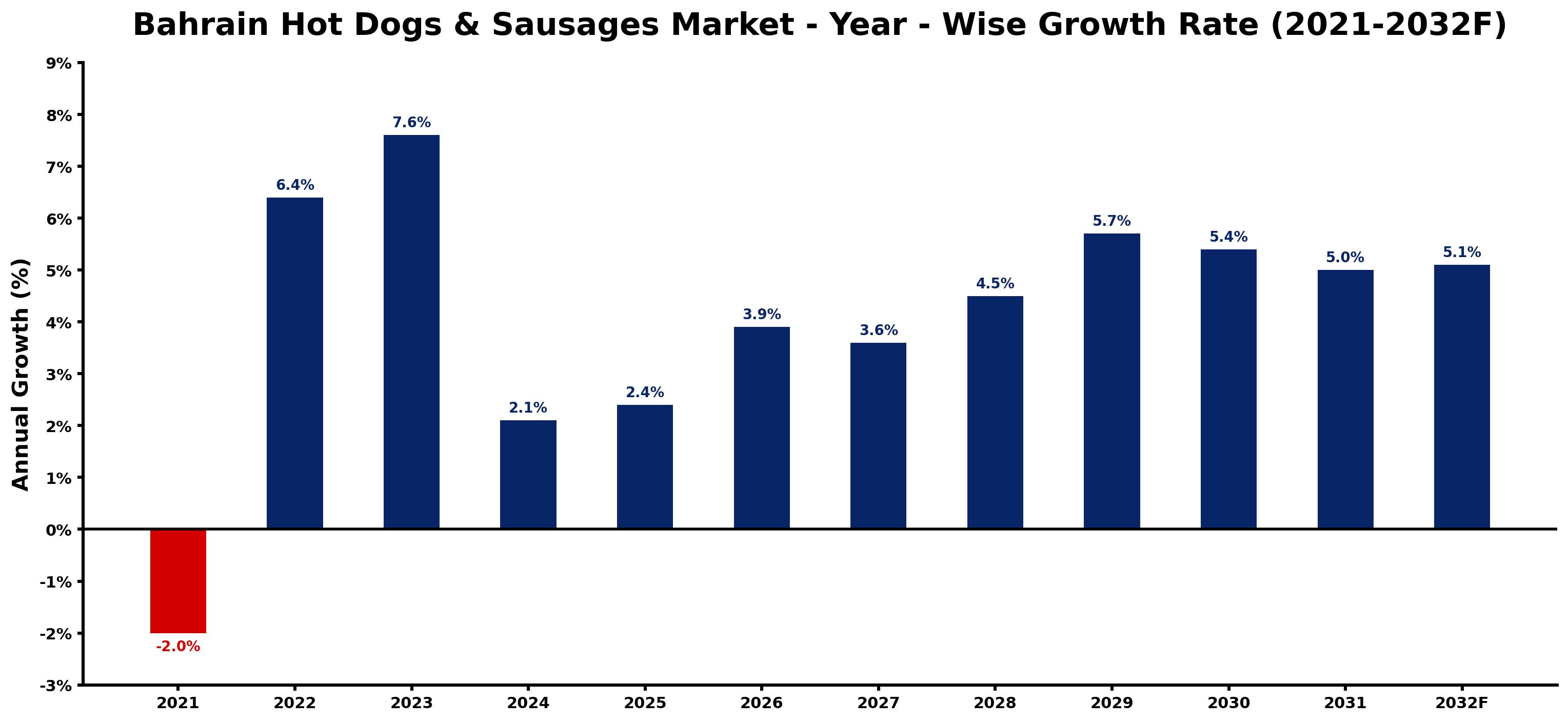 Bahrain Hot Dogs & Sausages Market Year-wise Growth Rate and Key Drivers
