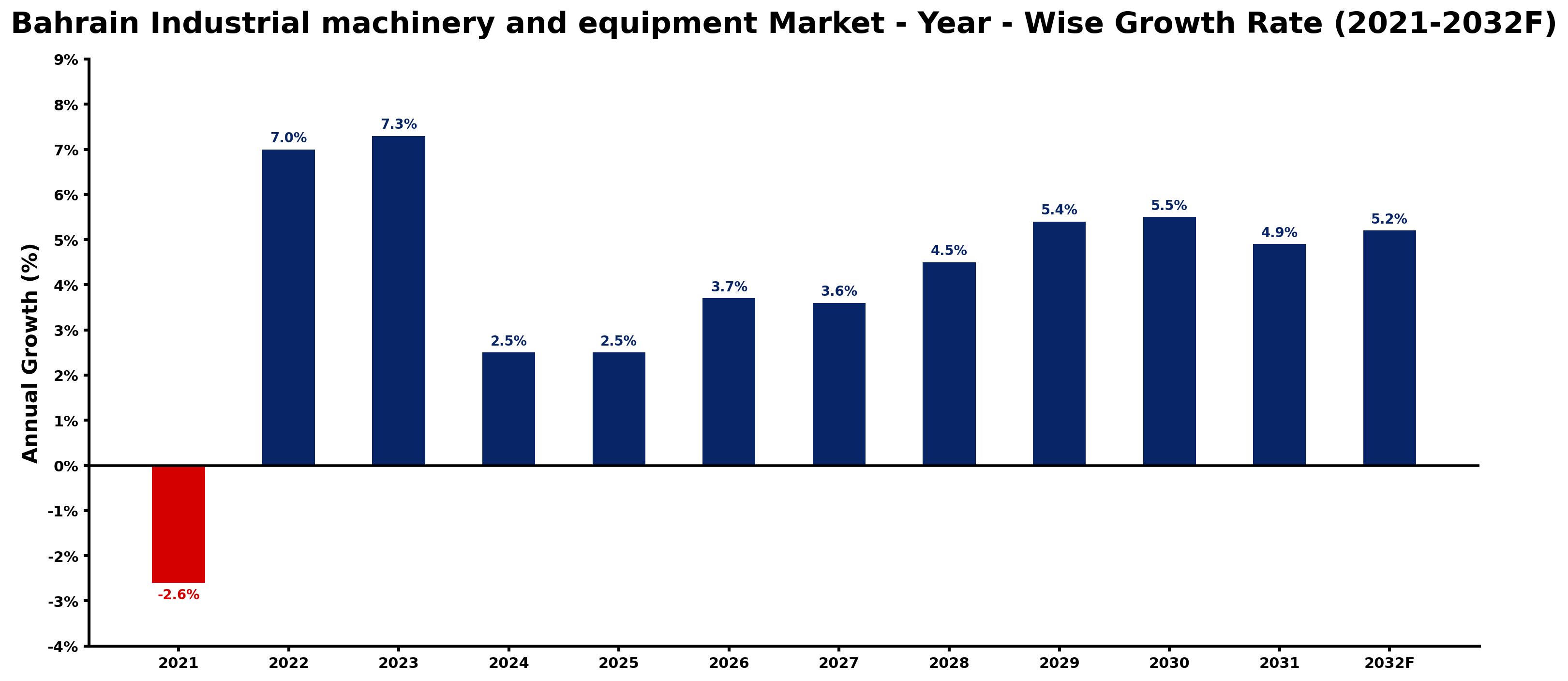 Bahrain Industrial machinery and equipment Market Year-wise Growth Rate and Key Drivers