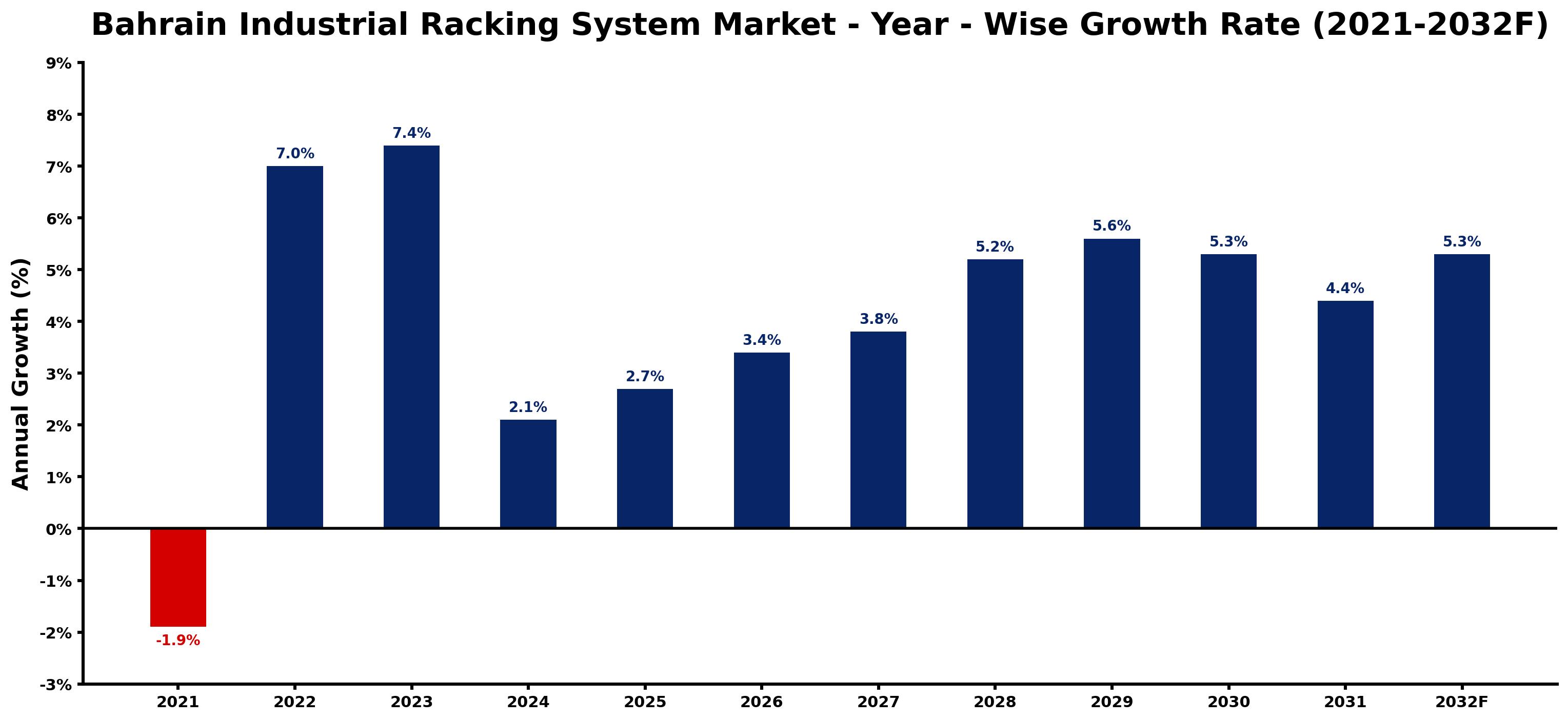 Bahrain Industrial Racking System Market Year-wise Growth Rate and Key Drivers