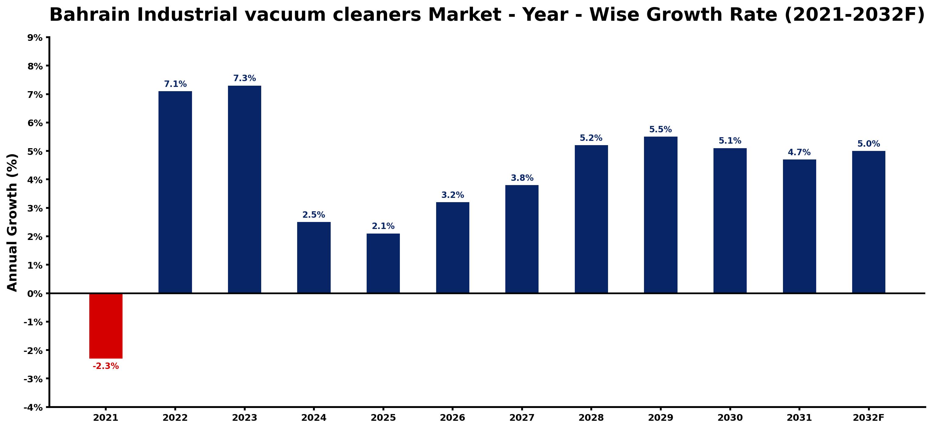 Bahrain Industrial vacuum cleaners Market Year-wise Growth Rate and Key Drivers