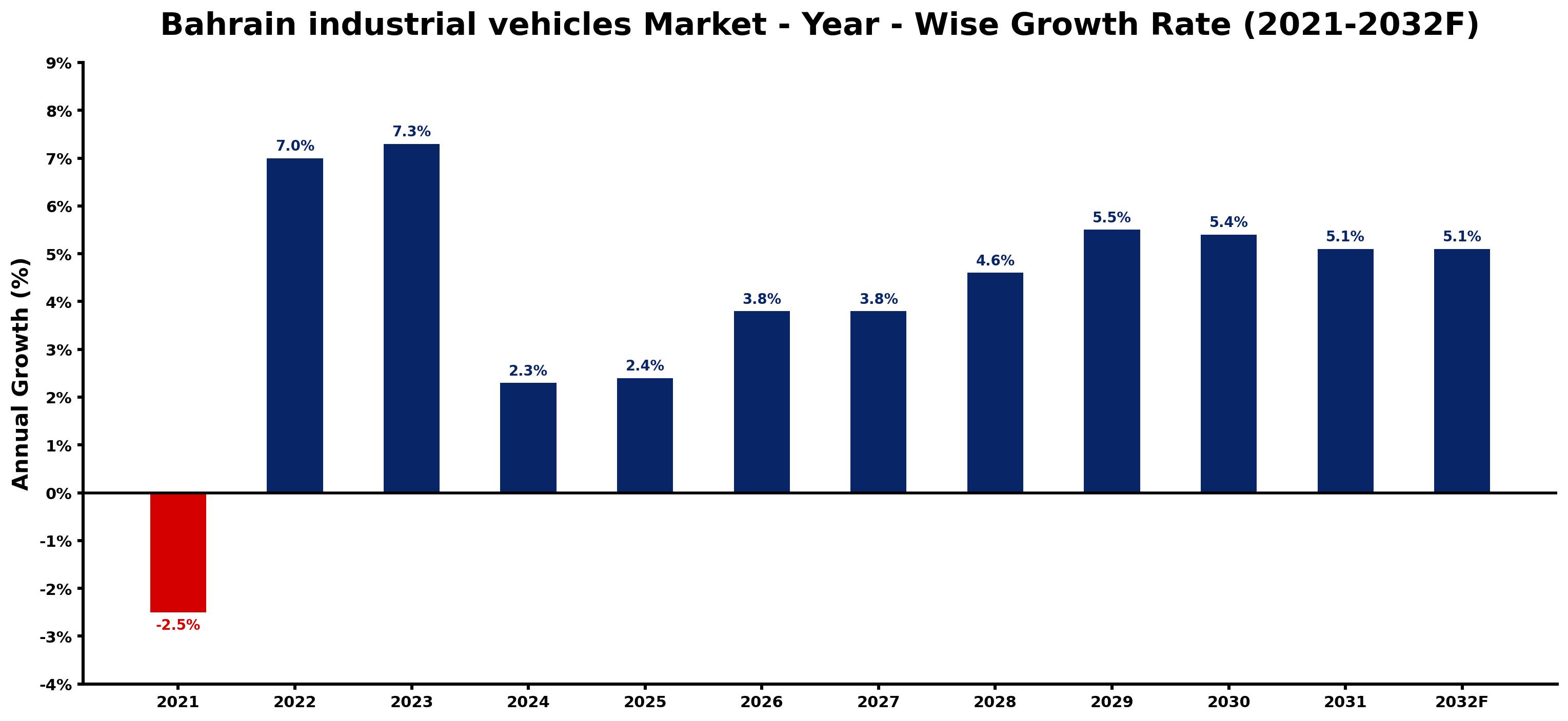 Bahrain industrial vehicles Market Year-wise Growth Rate and Key Drivers