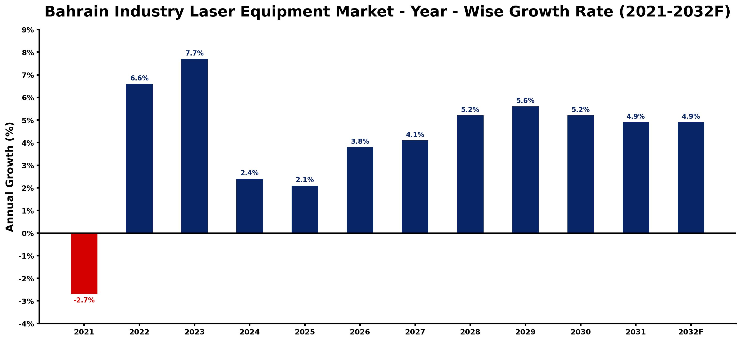 Bahrain Industry Laser Equipment Market Year-wise Growth Rate and Key Drivers