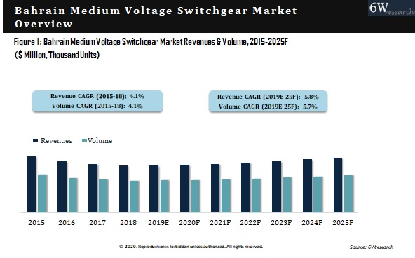 Bahrain Medium Voltage Switchgear Market Outlook (2019-2025)