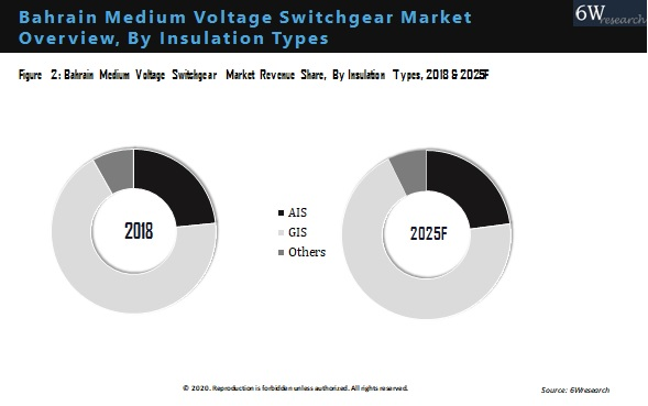 Bahrain Medium Voltage Switchgear Market Outlook (2019-2025)