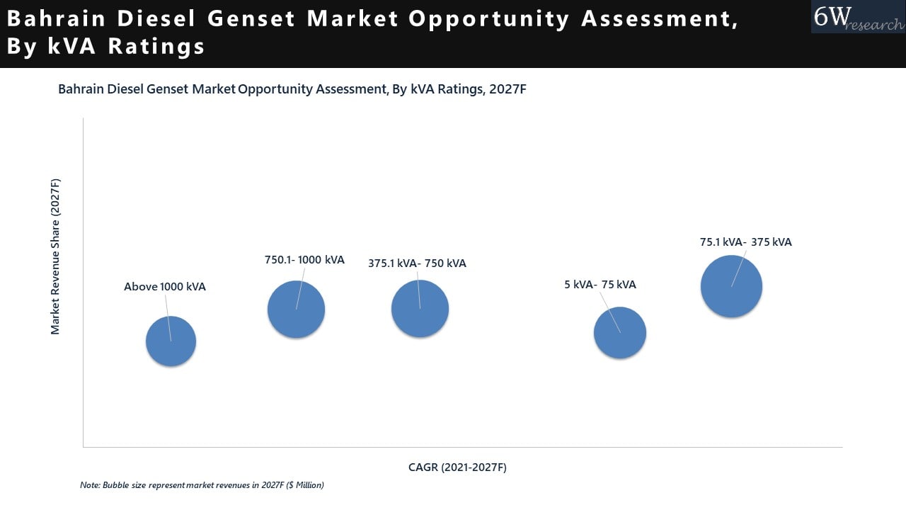 Bahrain Diesel Genset Market