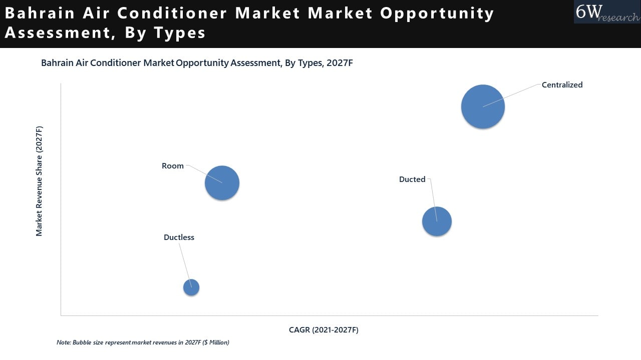 Bahrain Air Conditioner Market