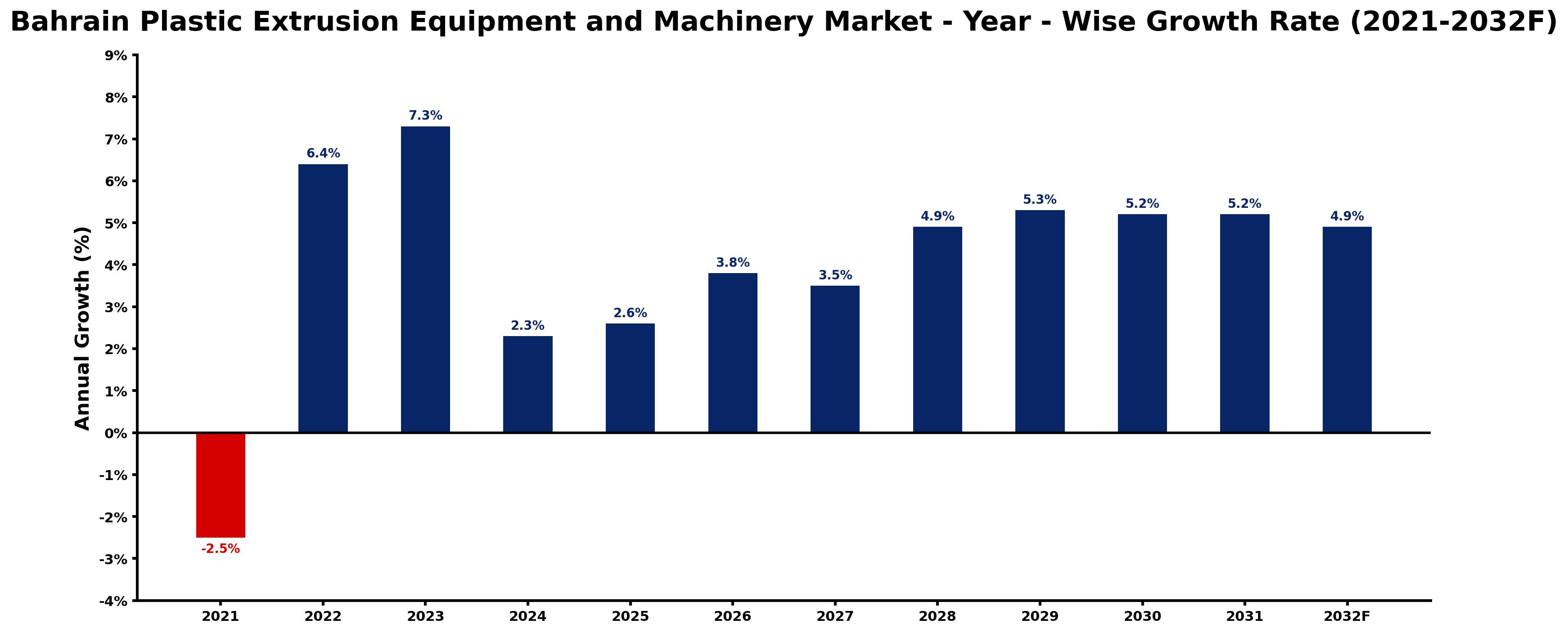 Bahrain Plastic Extrusion Equipment and Machinery Market Year-wise Growth Rate and Key Drivers