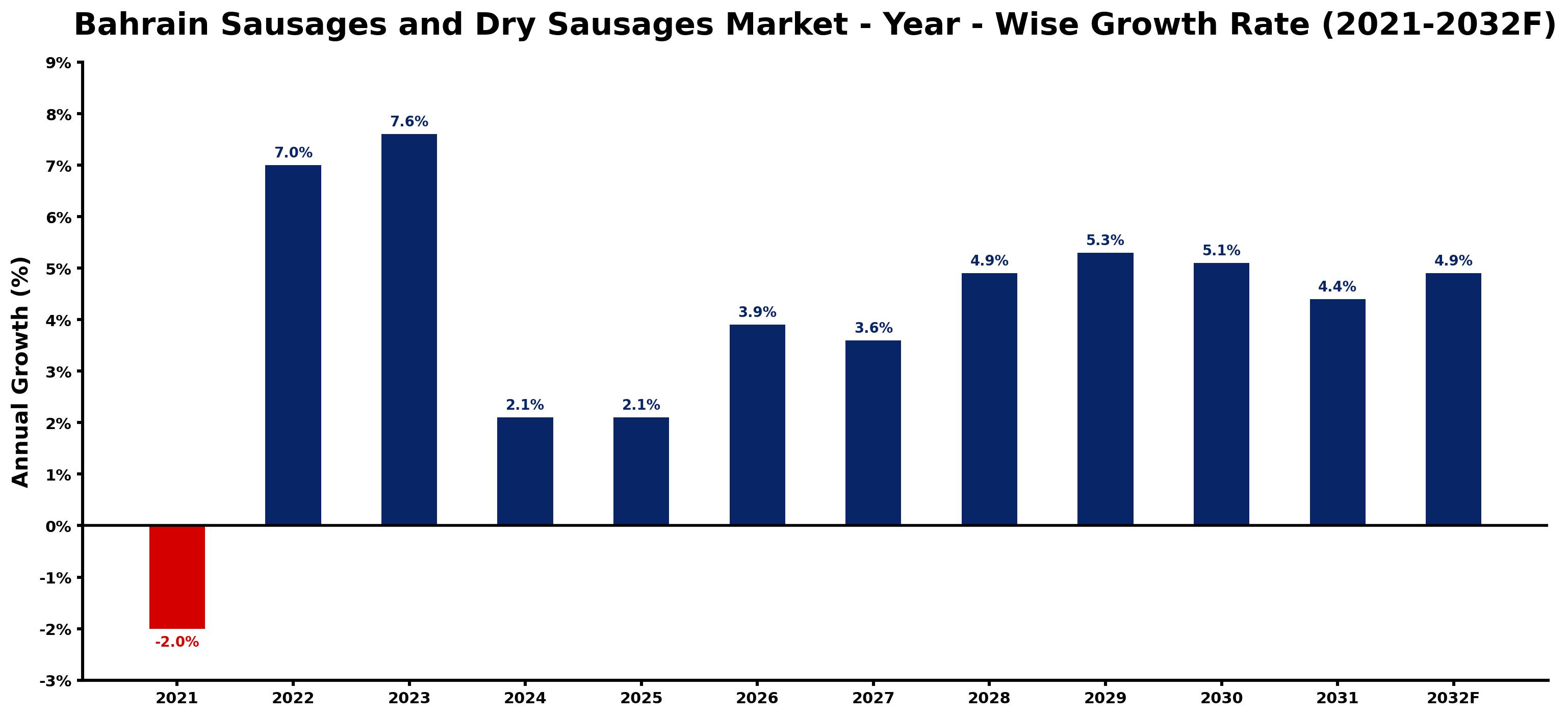 Bahrain Sausages and Dry Sausages Market Year-wise Growth Rate and Key Drivers
