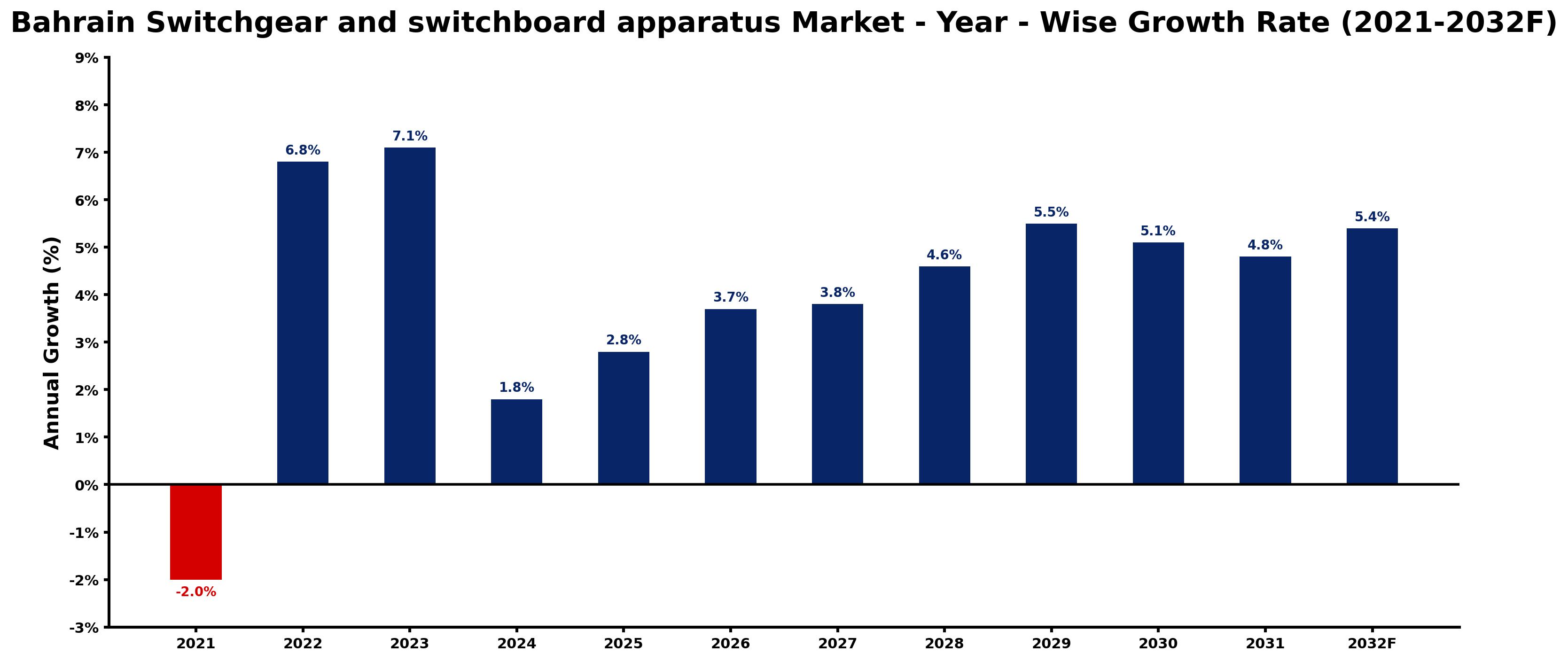 Bahrain Switchgear and switchboard apparatus Market Year-wise Growth Rate and Key Drivers