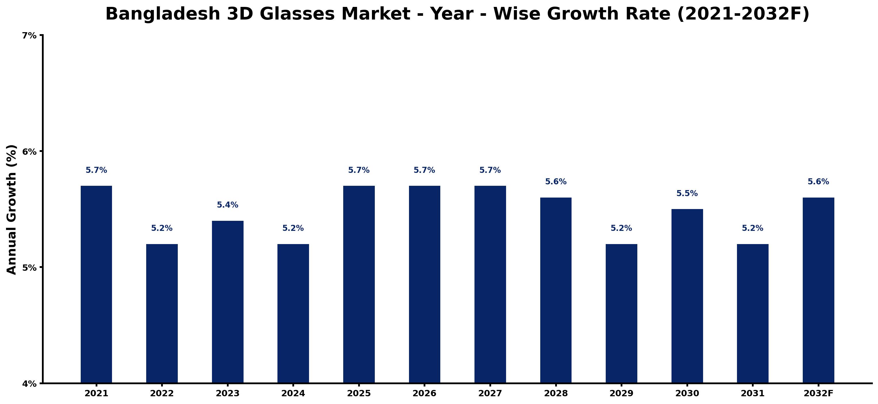 Bangladesh 3D Glasses Market Year-wise Growth Rate and Key Drivers