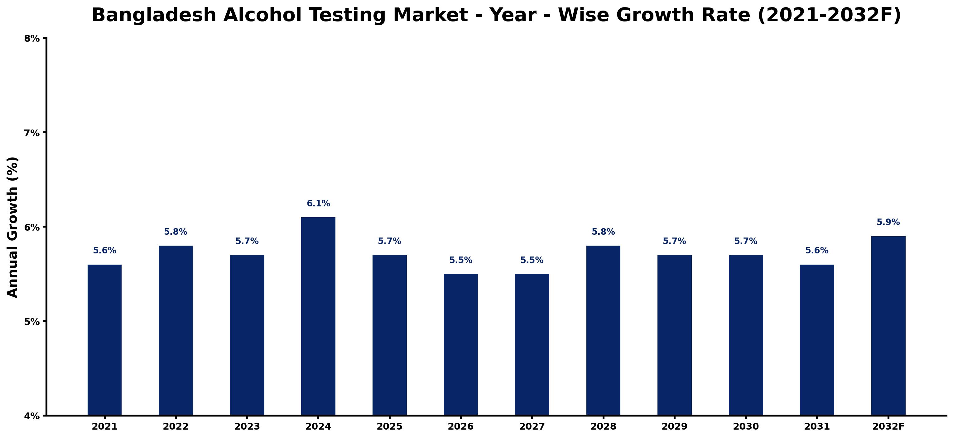 Bangladesh Alcohol Testing Market Year-wise Growth Rate and Key Drivers