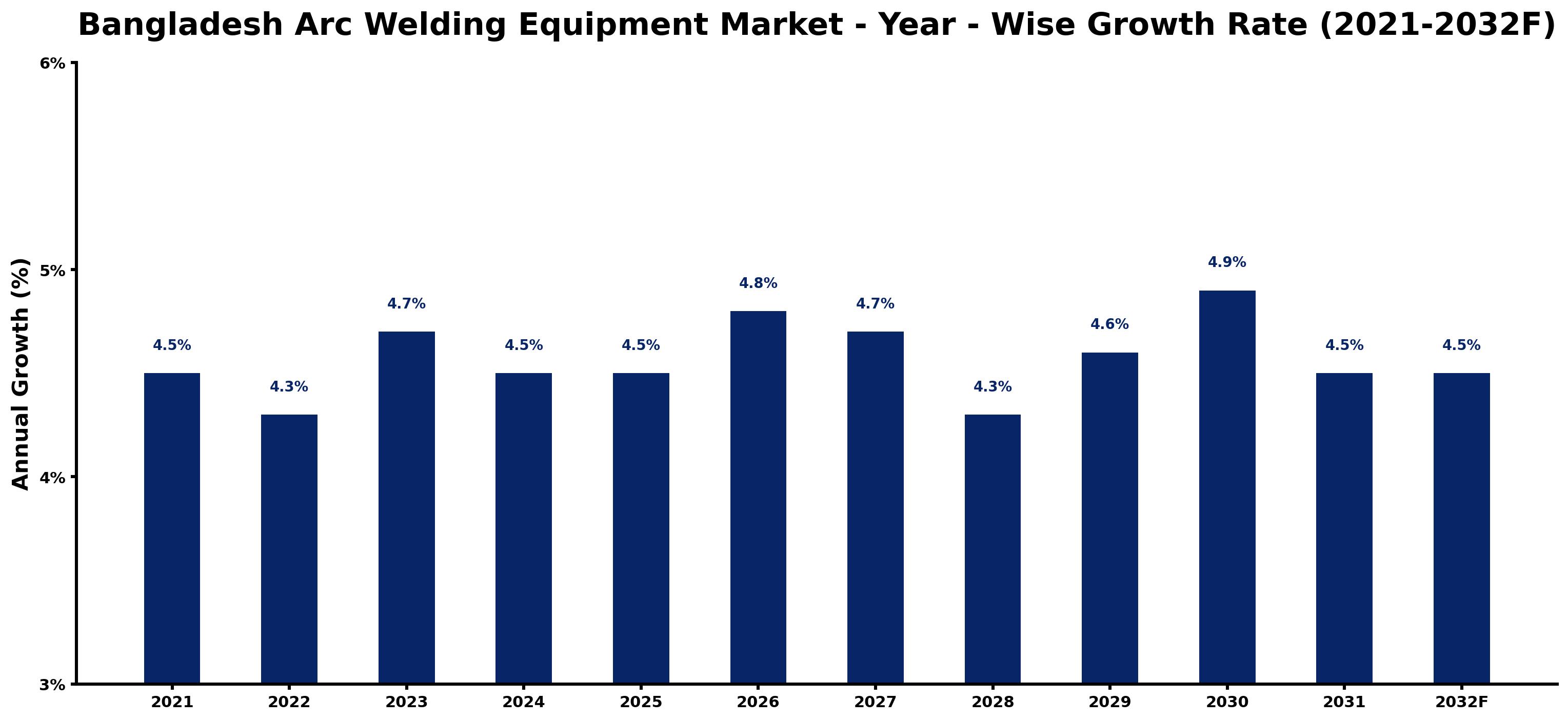 Bangladesh Arc Welding Equipment Market Year-wise Growth Rate and Key Drivers