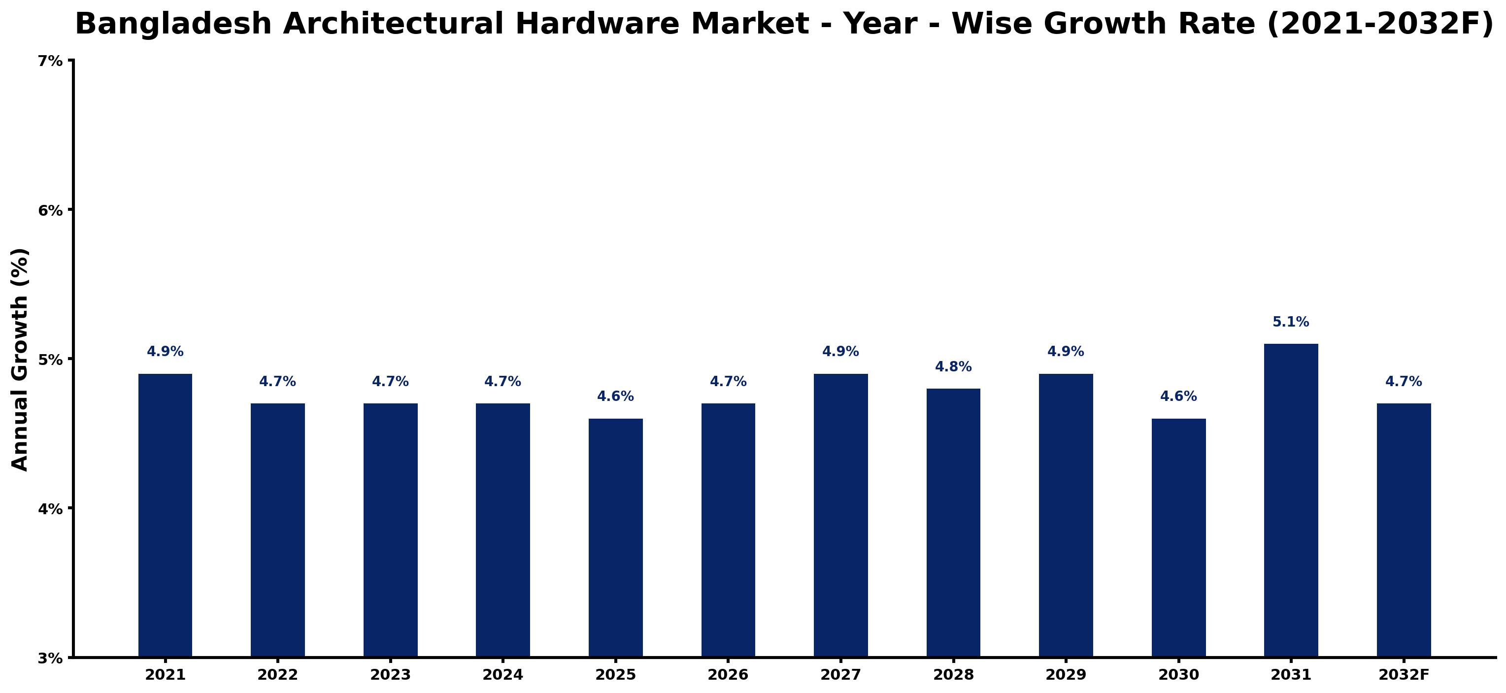 Bangladesh Architectural Hardware Market Year-wise Growth Rate and Key Drivers