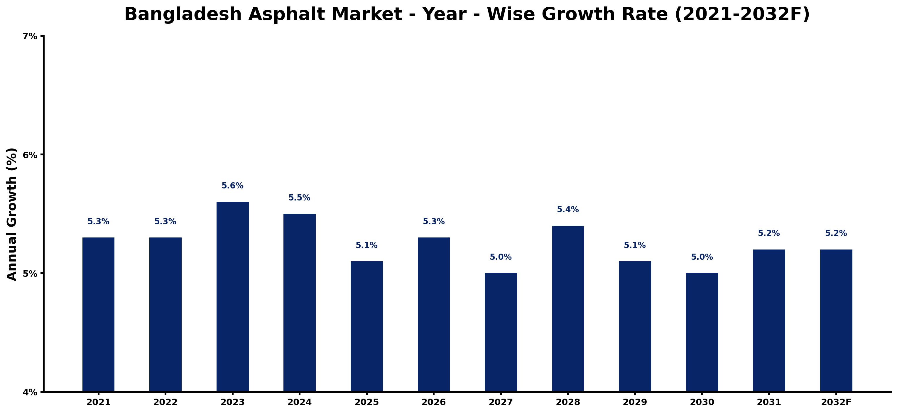 Bangladesh Asphalt Market Year-wise Growth Rate and Key Drivers