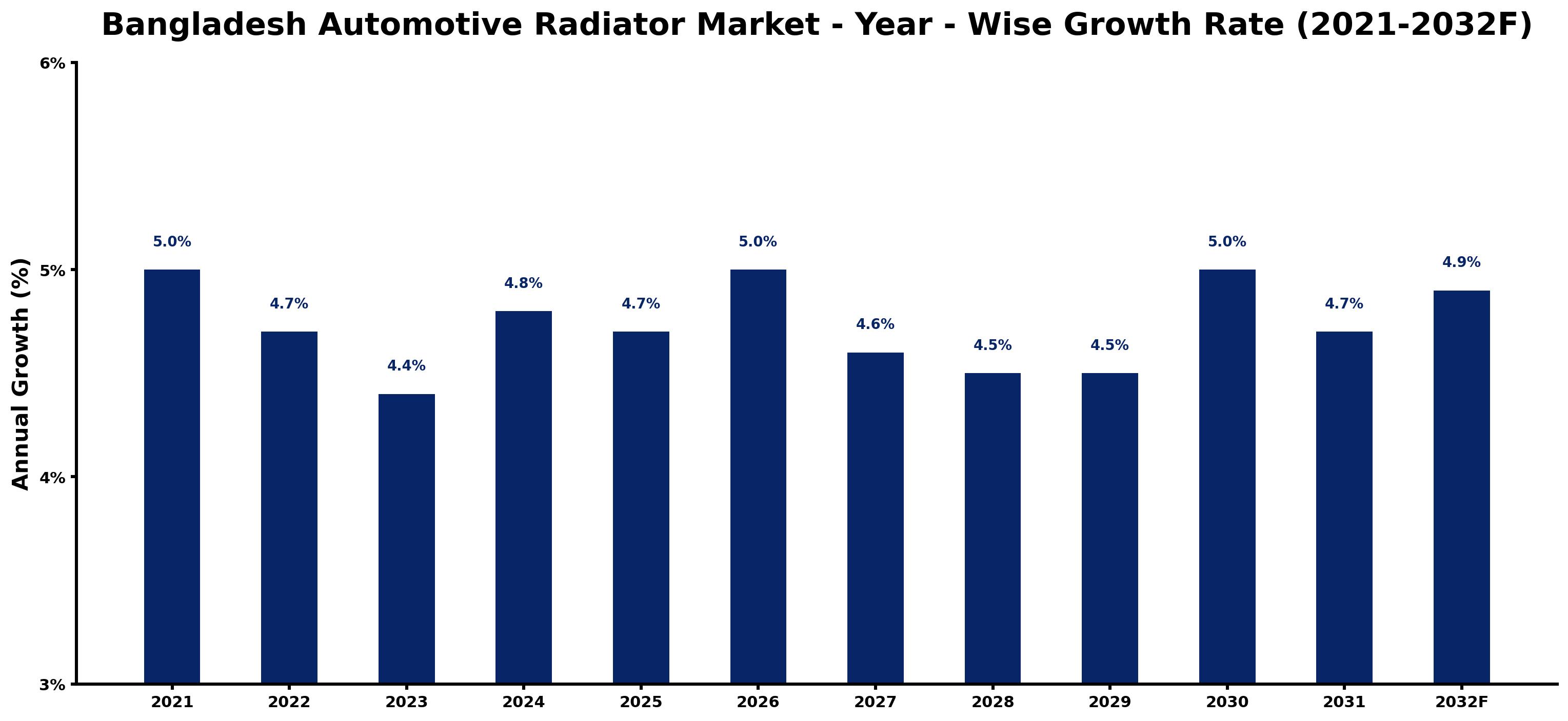 Bangladesh Automotive Radiator Market Year-wise Growth Rate and Key Drivers