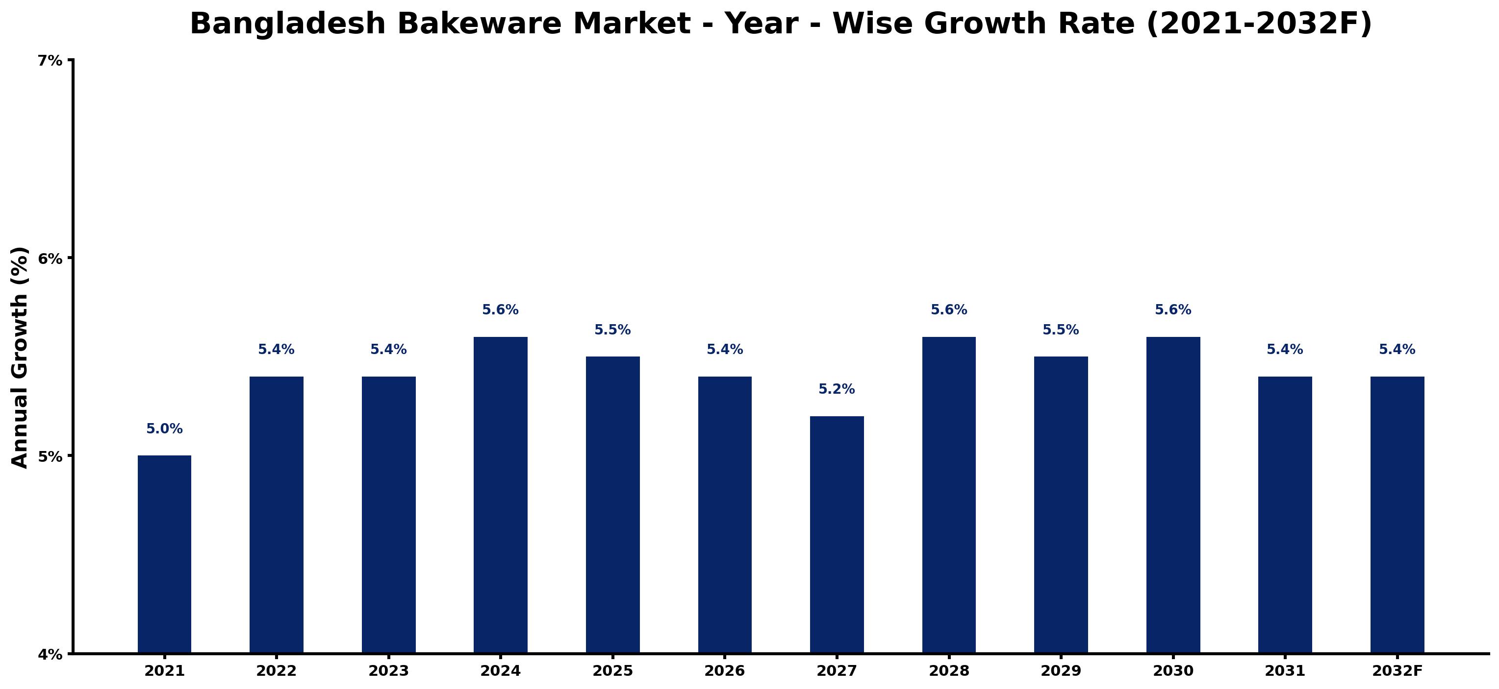 Bangladesh Bakeware Market Year-wise Growth Rate and Key Drivers