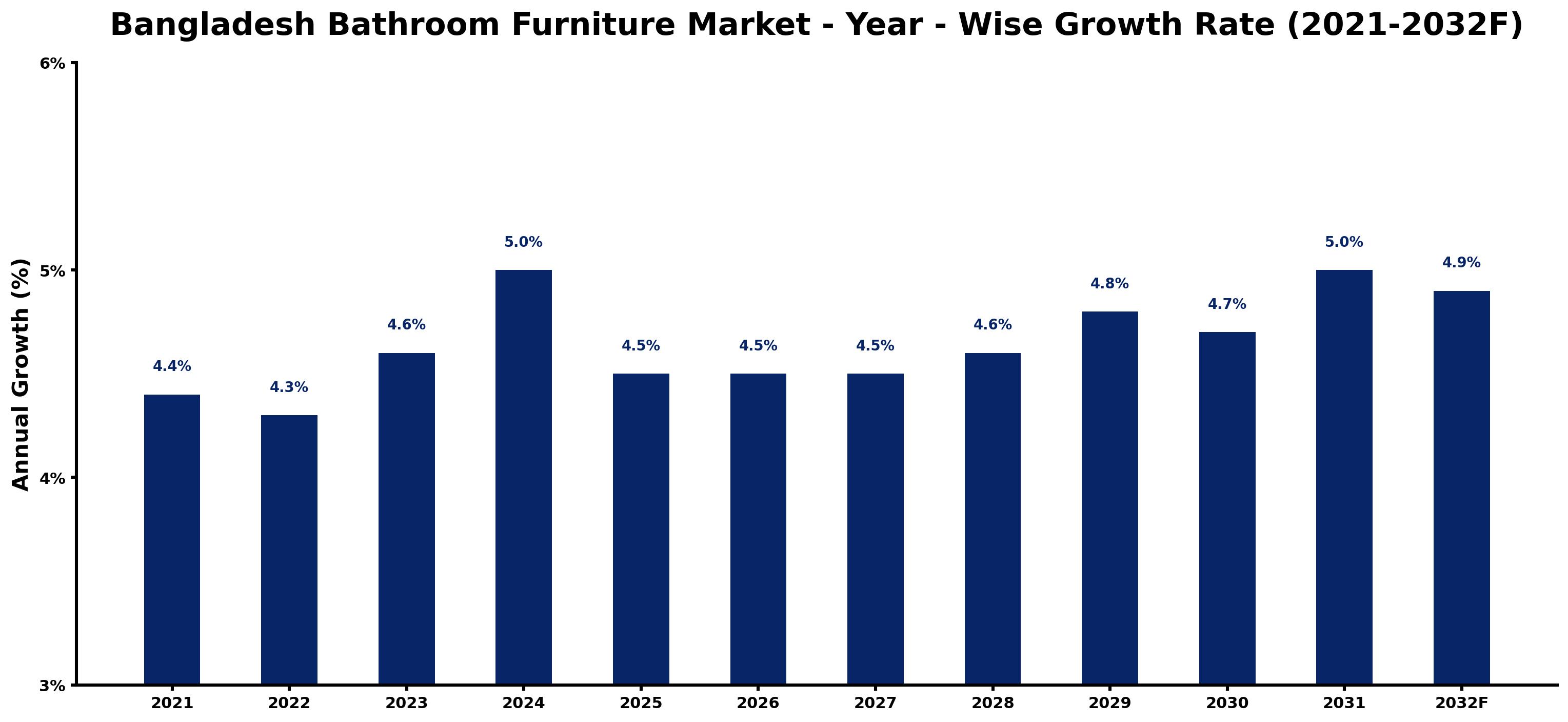 Bangladesh Bathroom Furniture Market Year-wise Growth Rate and Key Drivers