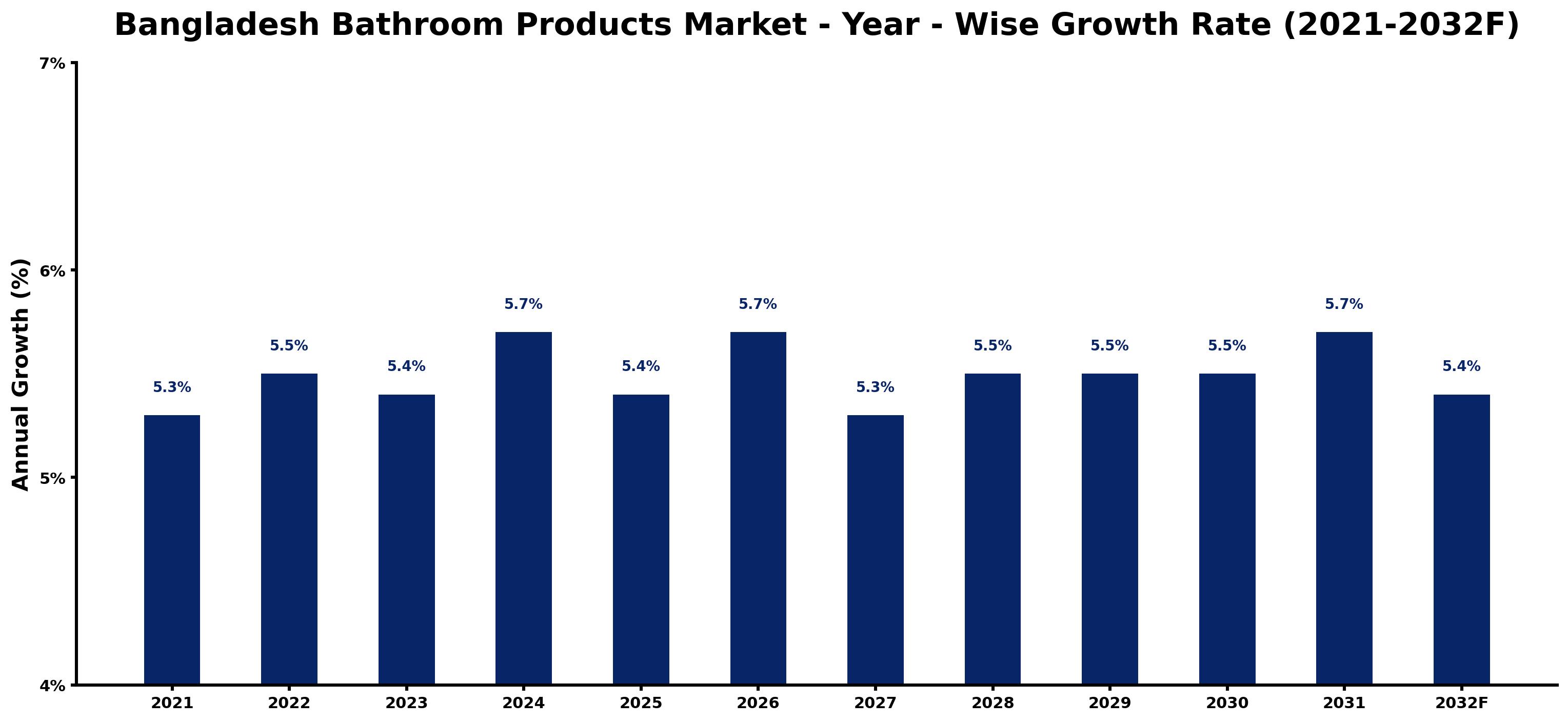 Bangladesh Bathroom Products Market Year-wise Growth Rate and Key Drivers