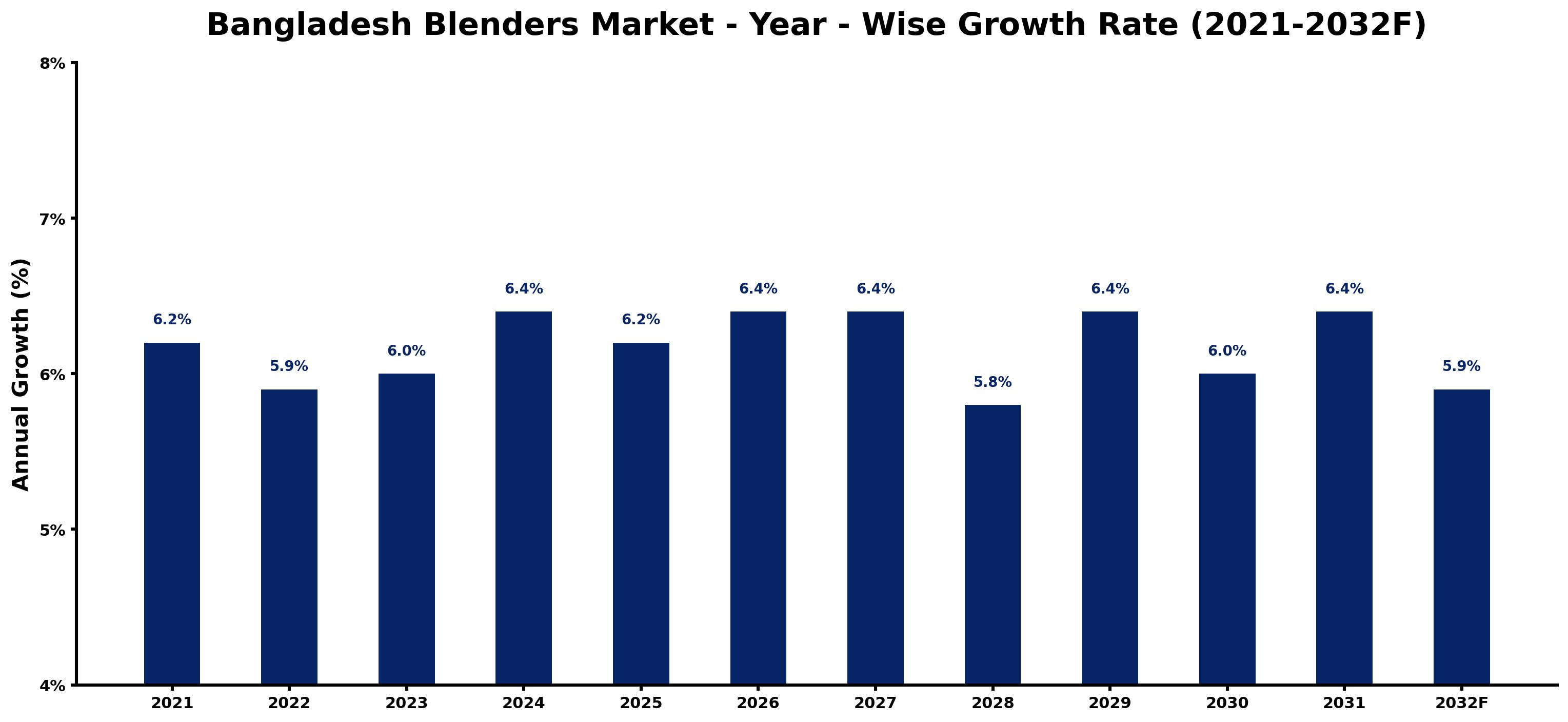 Bangladesh Blenders Market Year-wise Growth Rate and Key Drivers