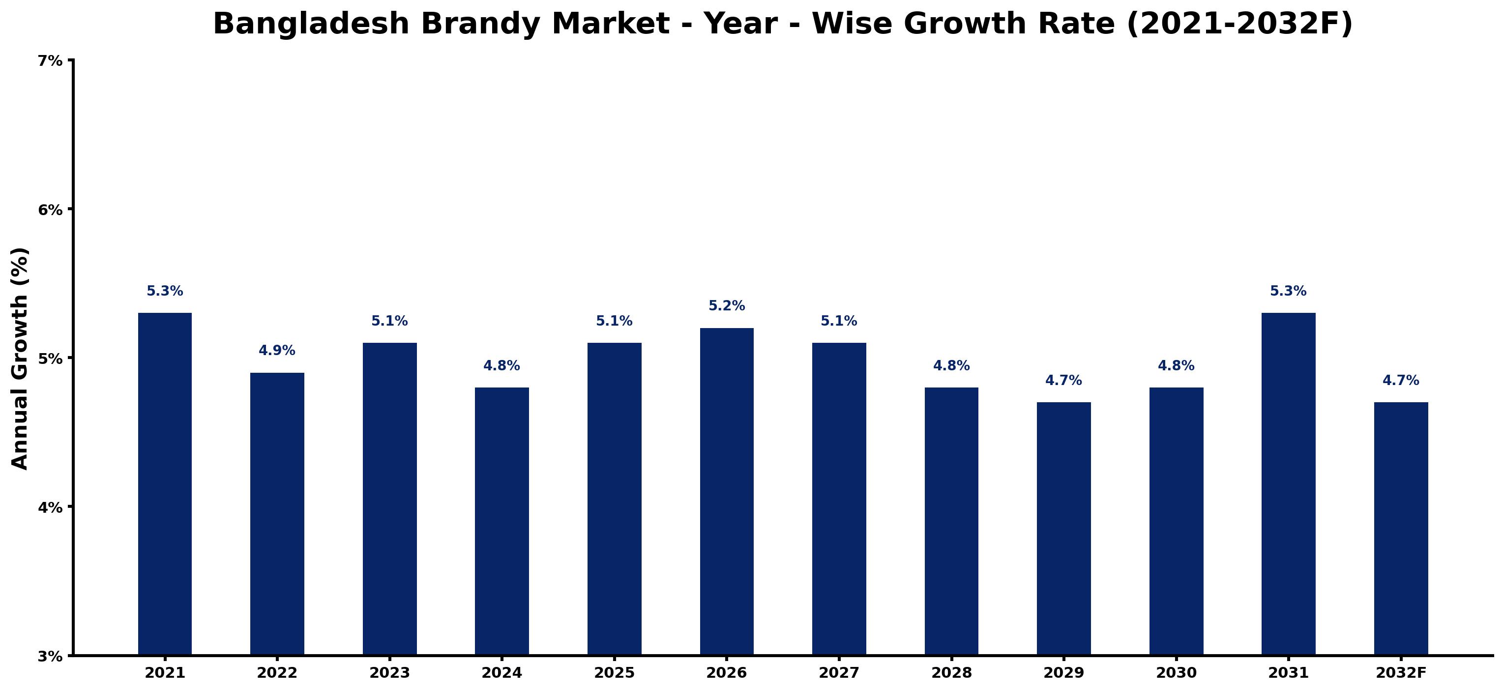 Bangladesh Brandy Market Year-wise Growth Rate and Key Drivers