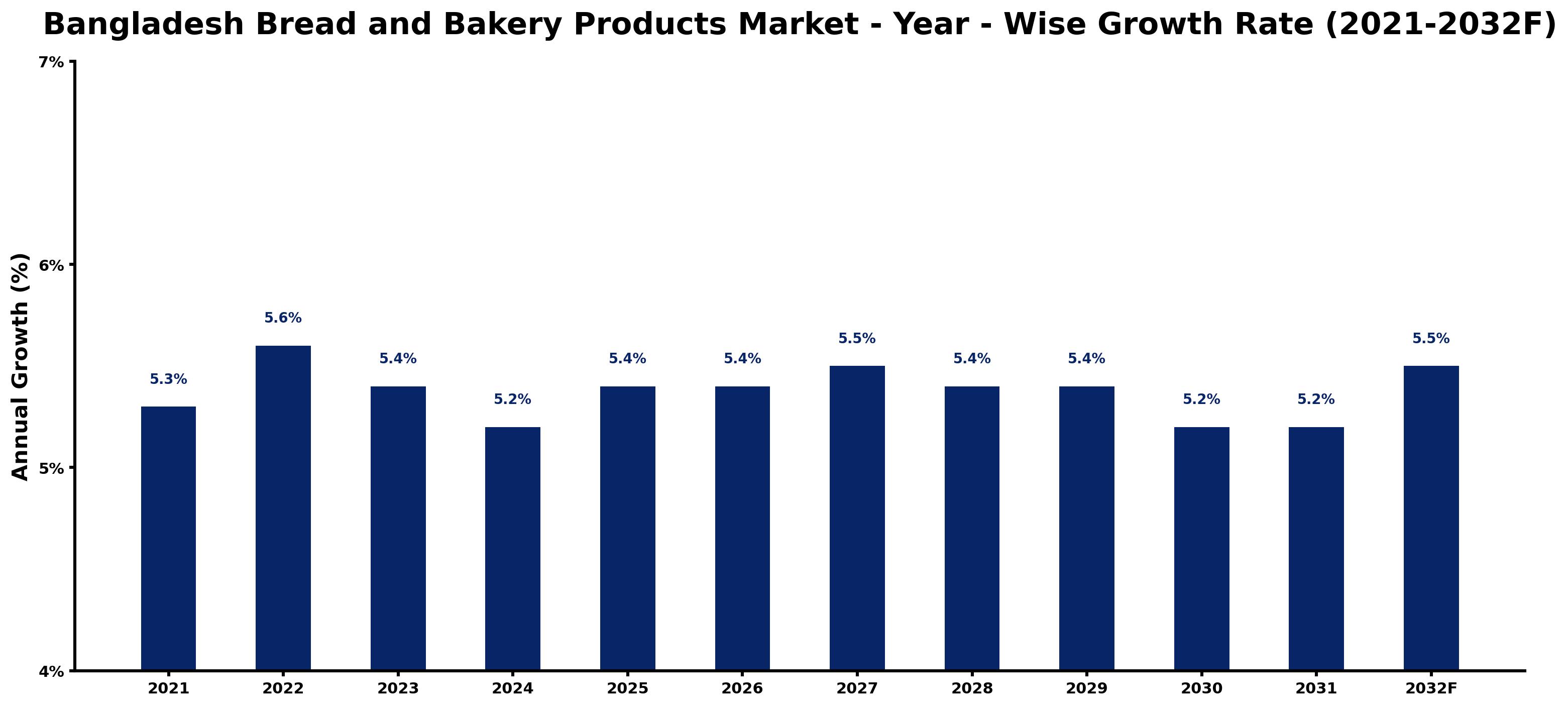 Bangladesh Bread and Bakery Products Market Year-wise Growth Rate and Key Drivers