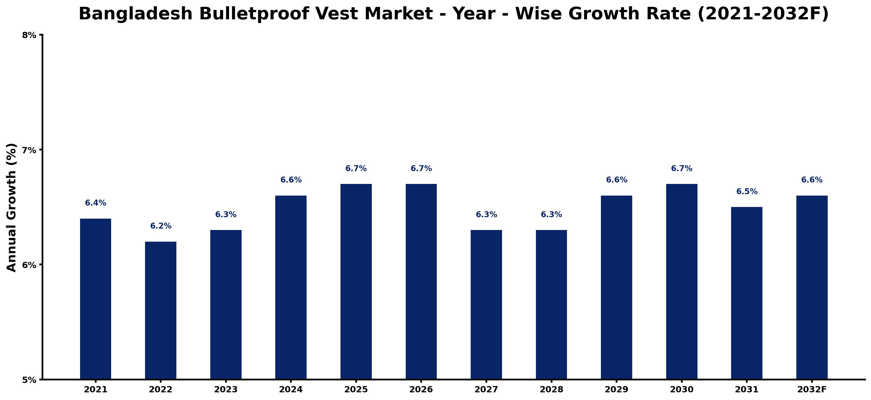 Bangladesh Bulletproof Vest Market Year-wise Growth Rate and Key Drivers