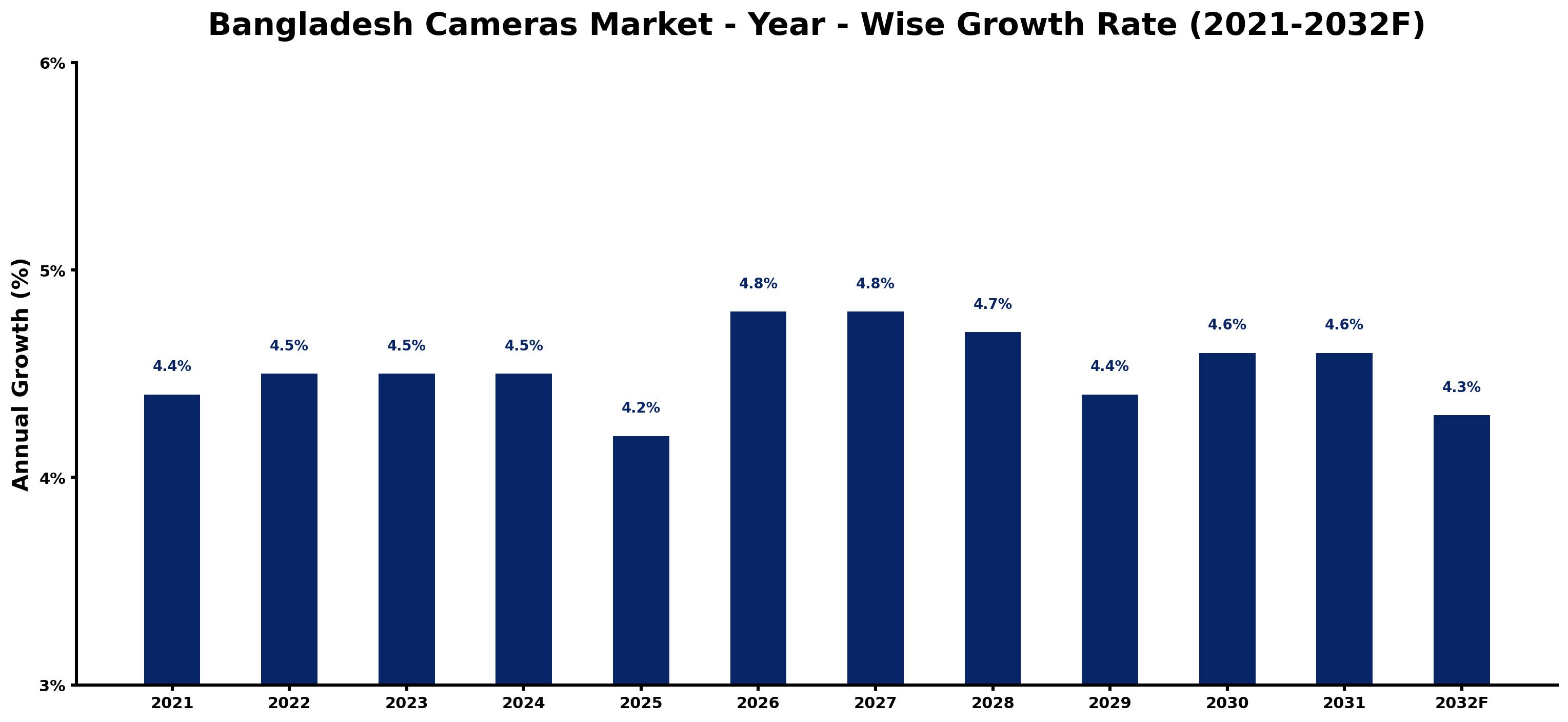 Bangladesh Cameras Market Year-wise Growth Rate and Key Drivers