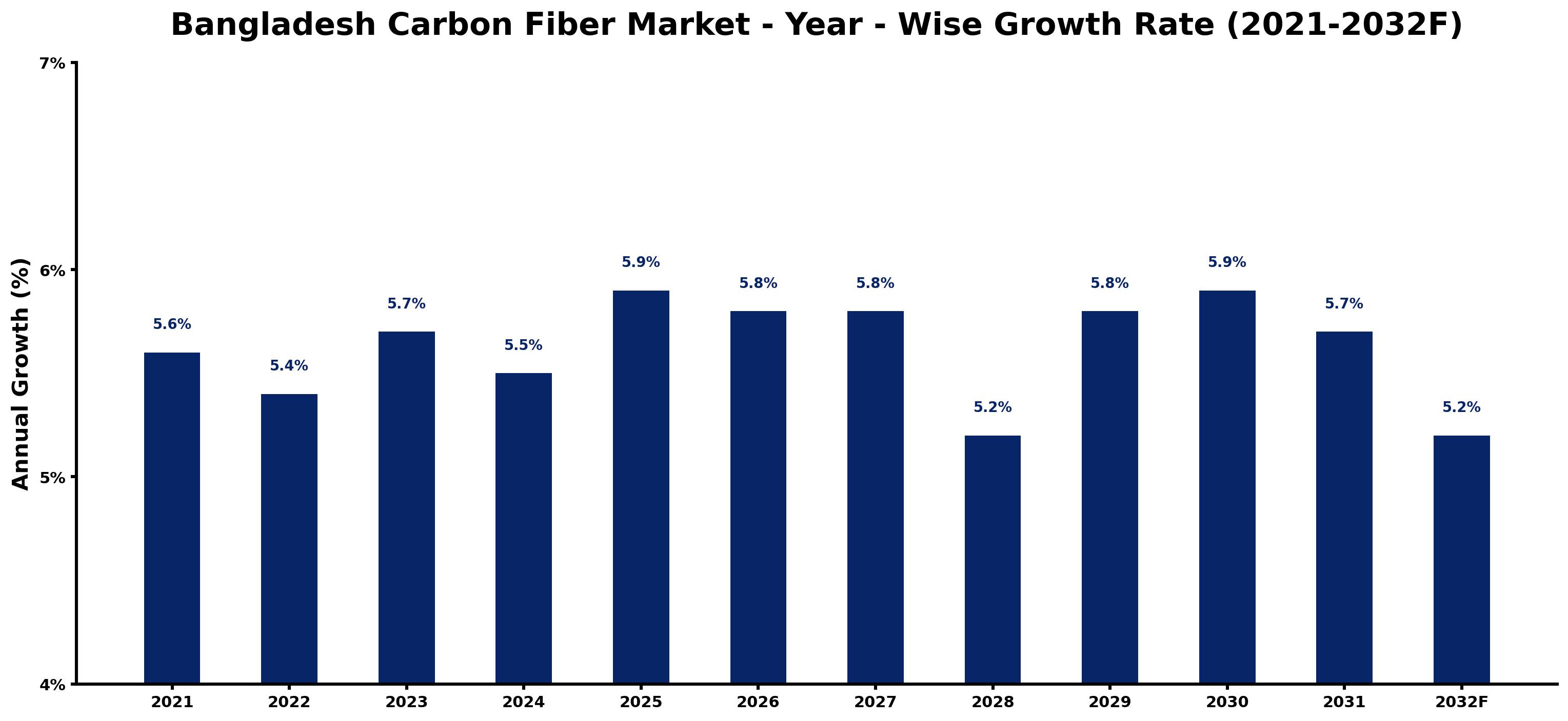 Bangladesh Carbon Fiber Market Year-wise Growth Rate and Key Drivers