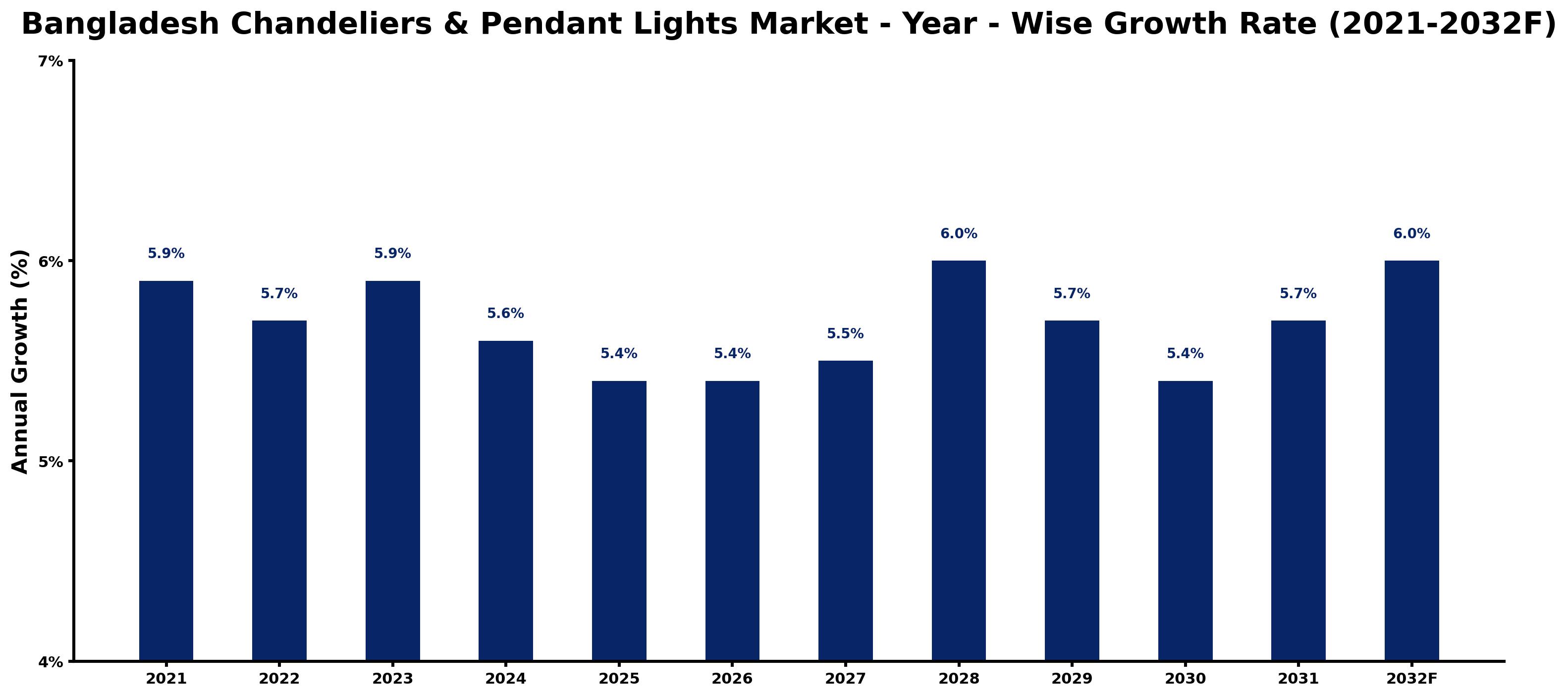 Bangladesh Chandeliers & Pendant Lights Market Year-wise Growth Rate and Key Drivers