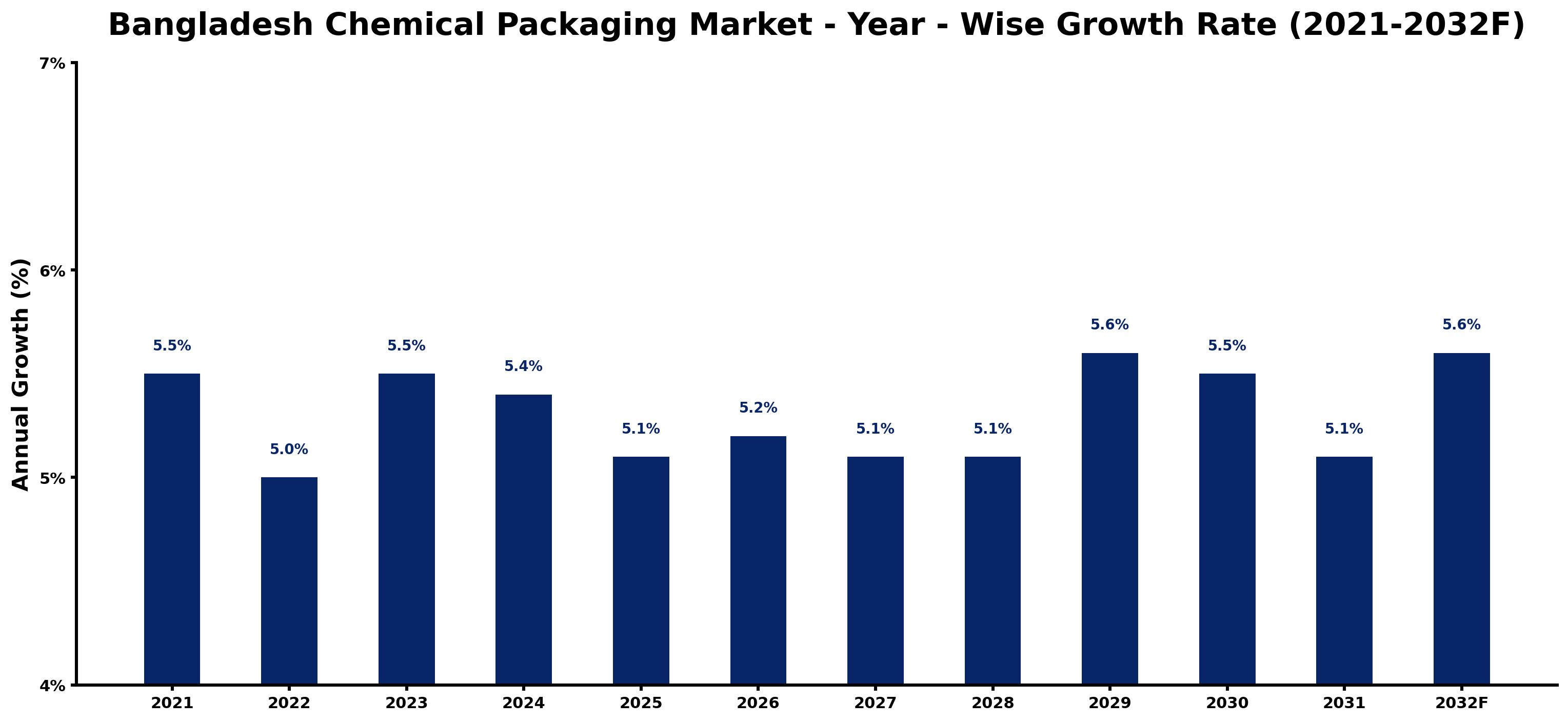 Bangladesh Chemical Packaging Market Year-wise Growth Rate and Key Drivers