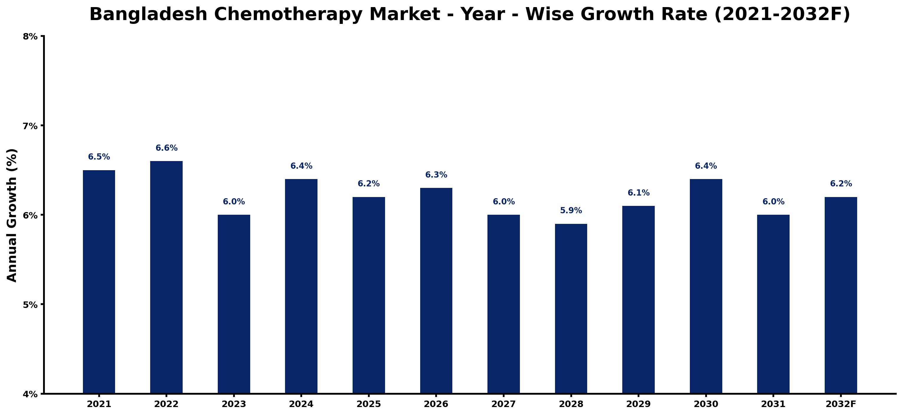 Bangladesh Chemotherapy Market Year-wise Growth Rate and Key Drivers