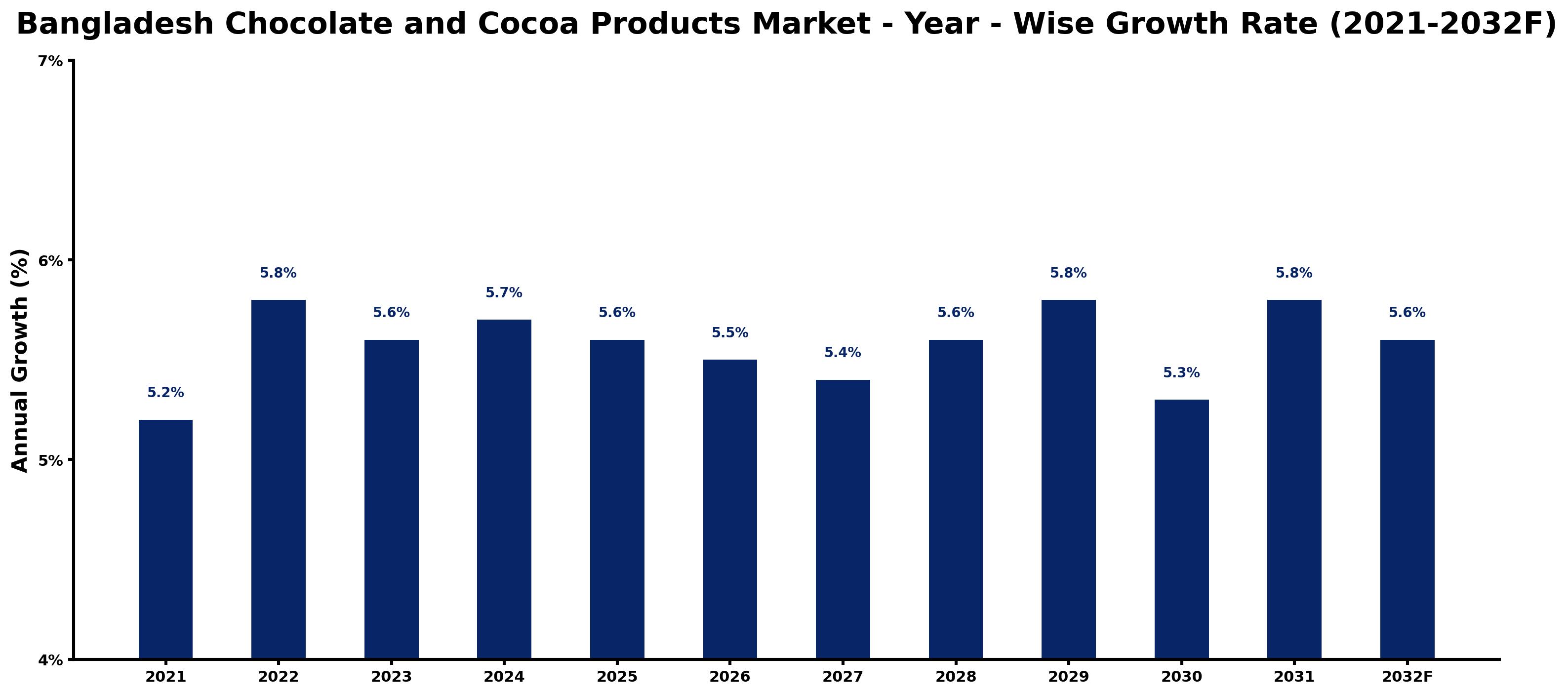 Bangladesh Chocolate and Cocoa Products Market Year-wise Growth Rate and Key Drivers