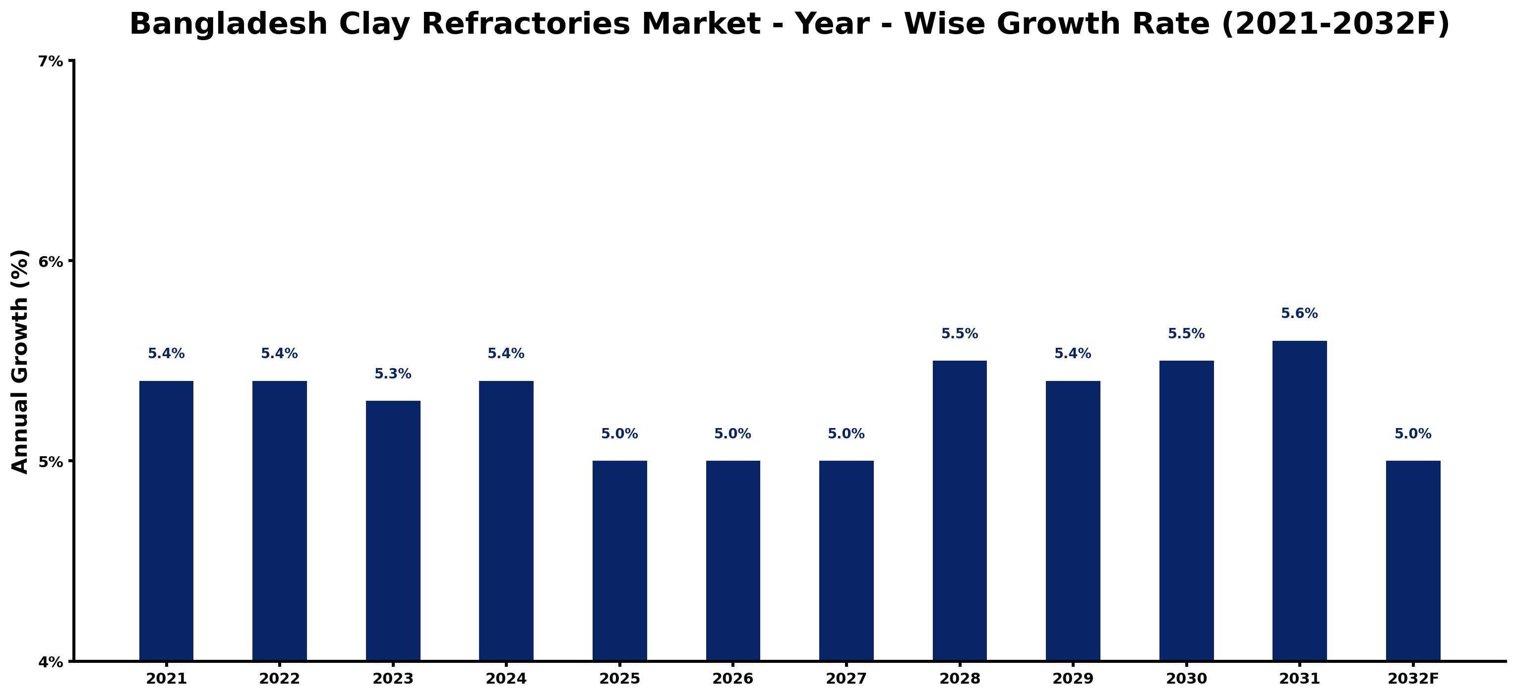 Bangladesh Clay Refractories Market Year-wise Growth Rate and Key Drivers