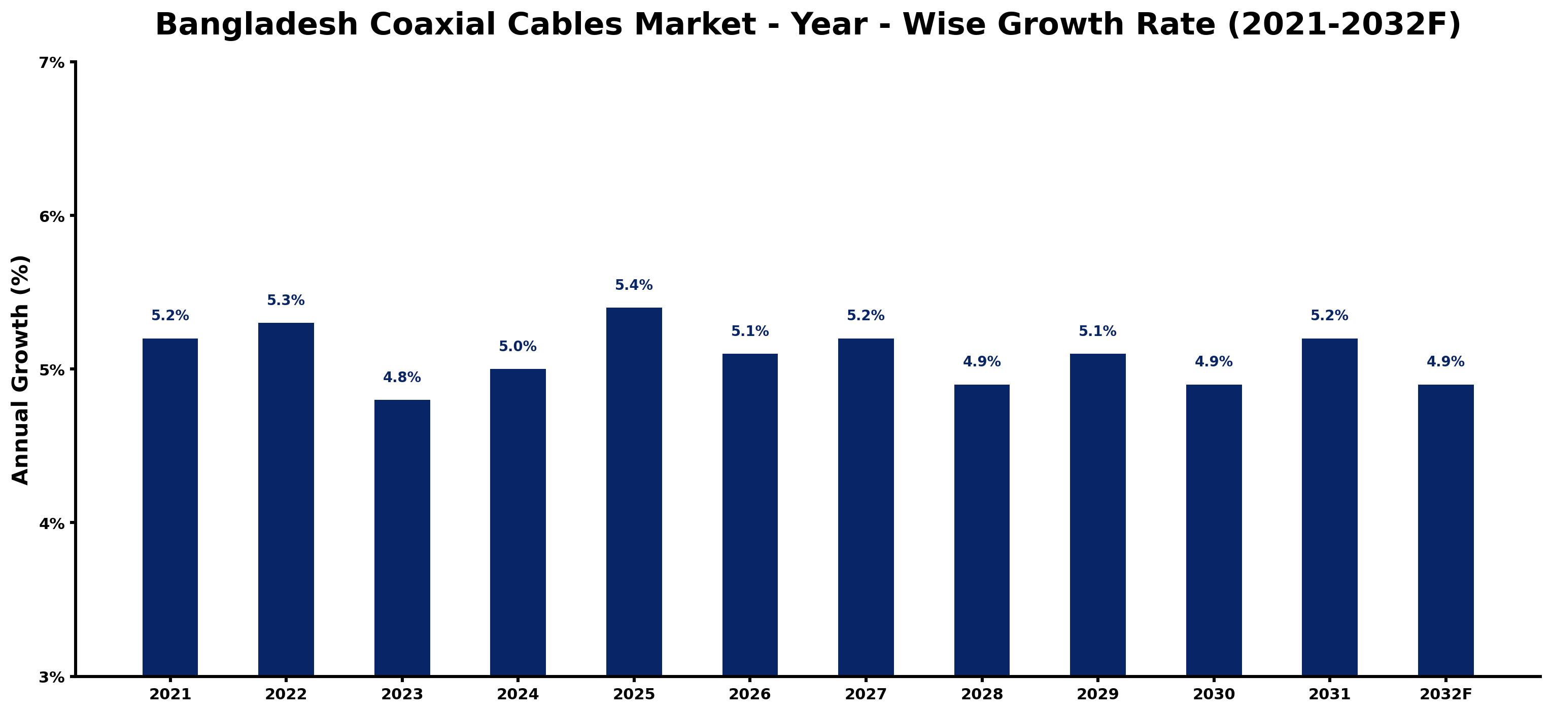 Bangladesh Coaxial Cables Market Year-wise Growth Rate and Key Drivers