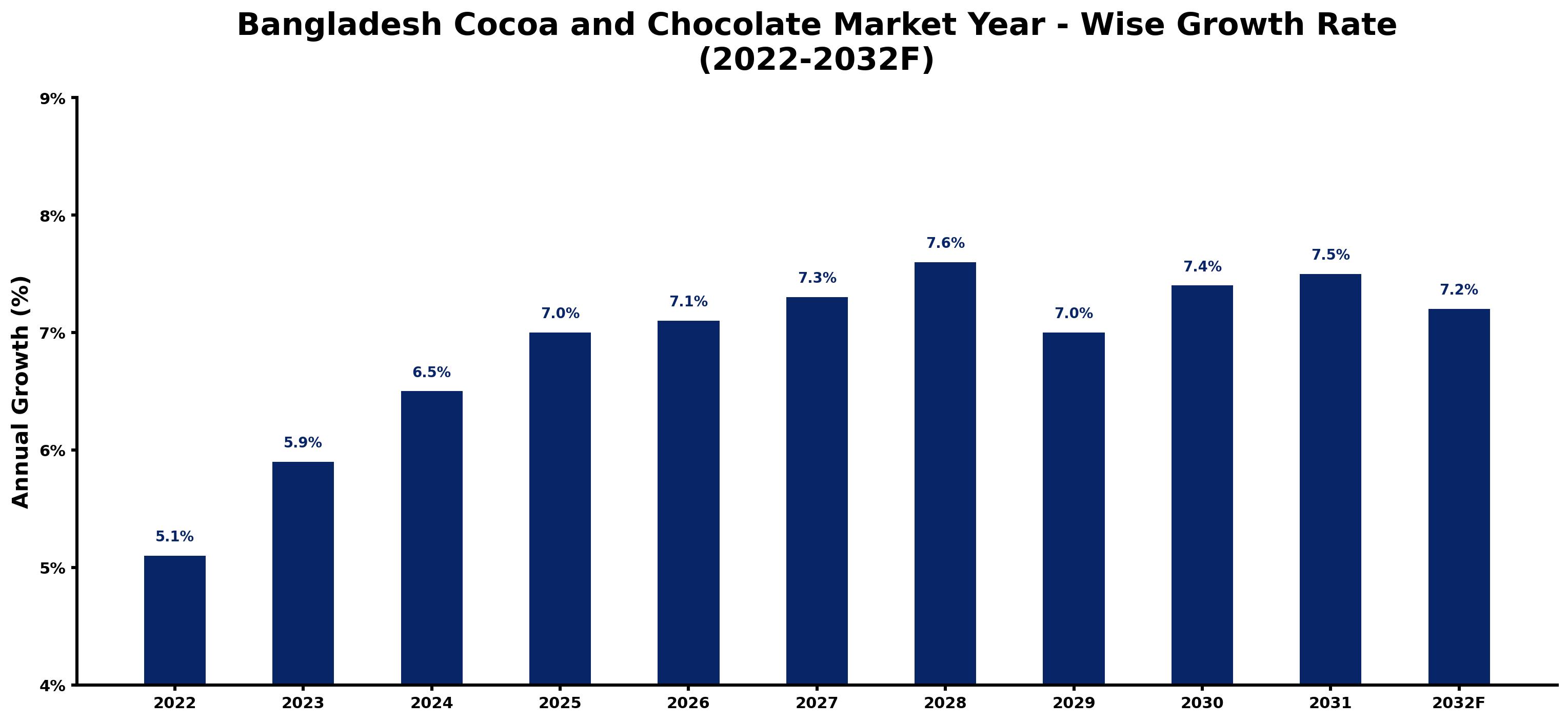 Bangladesh Cocoa and Chocolate Market Year-wise Growth Rate and Key Drivers