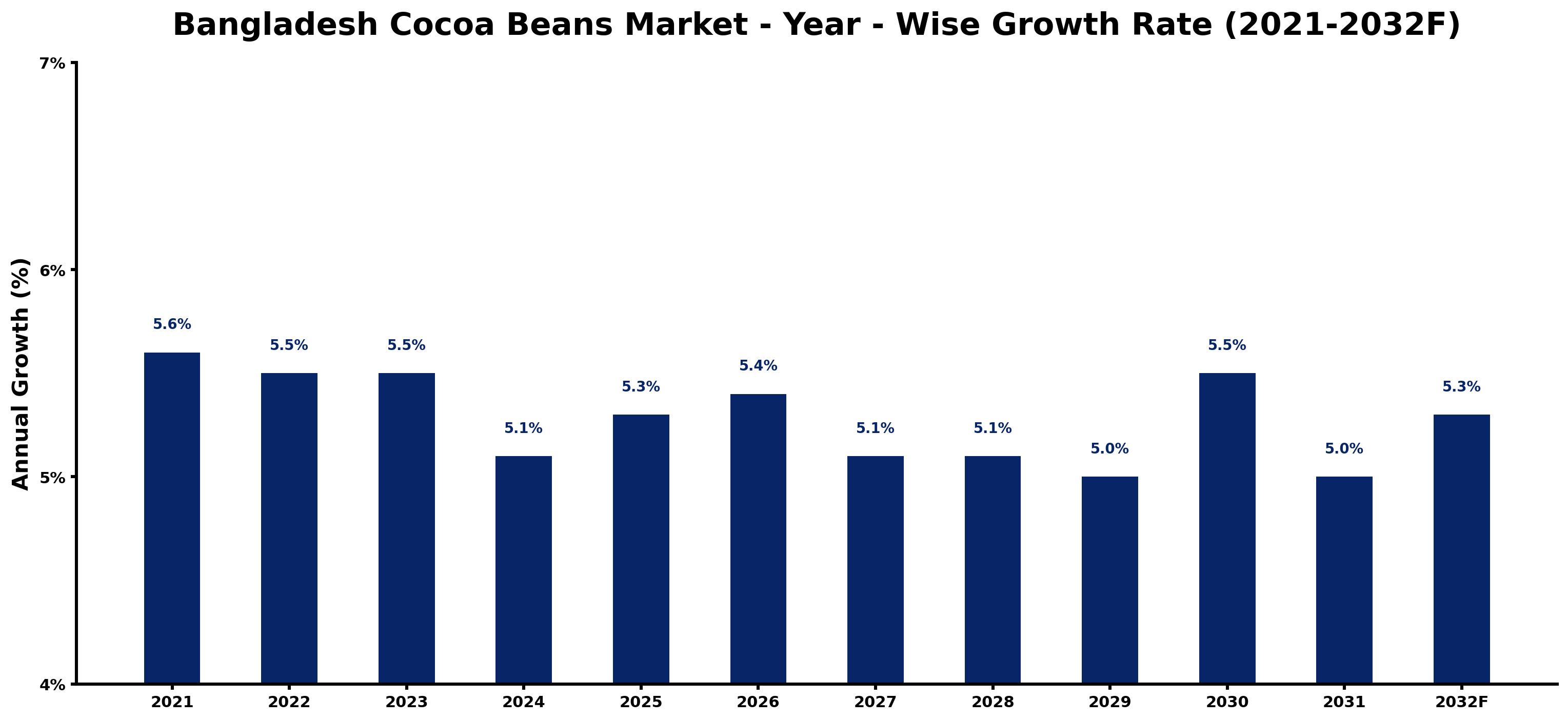 Bangladesh Cocoa Beans Market Year-wise Growth Rate and Key Drivers