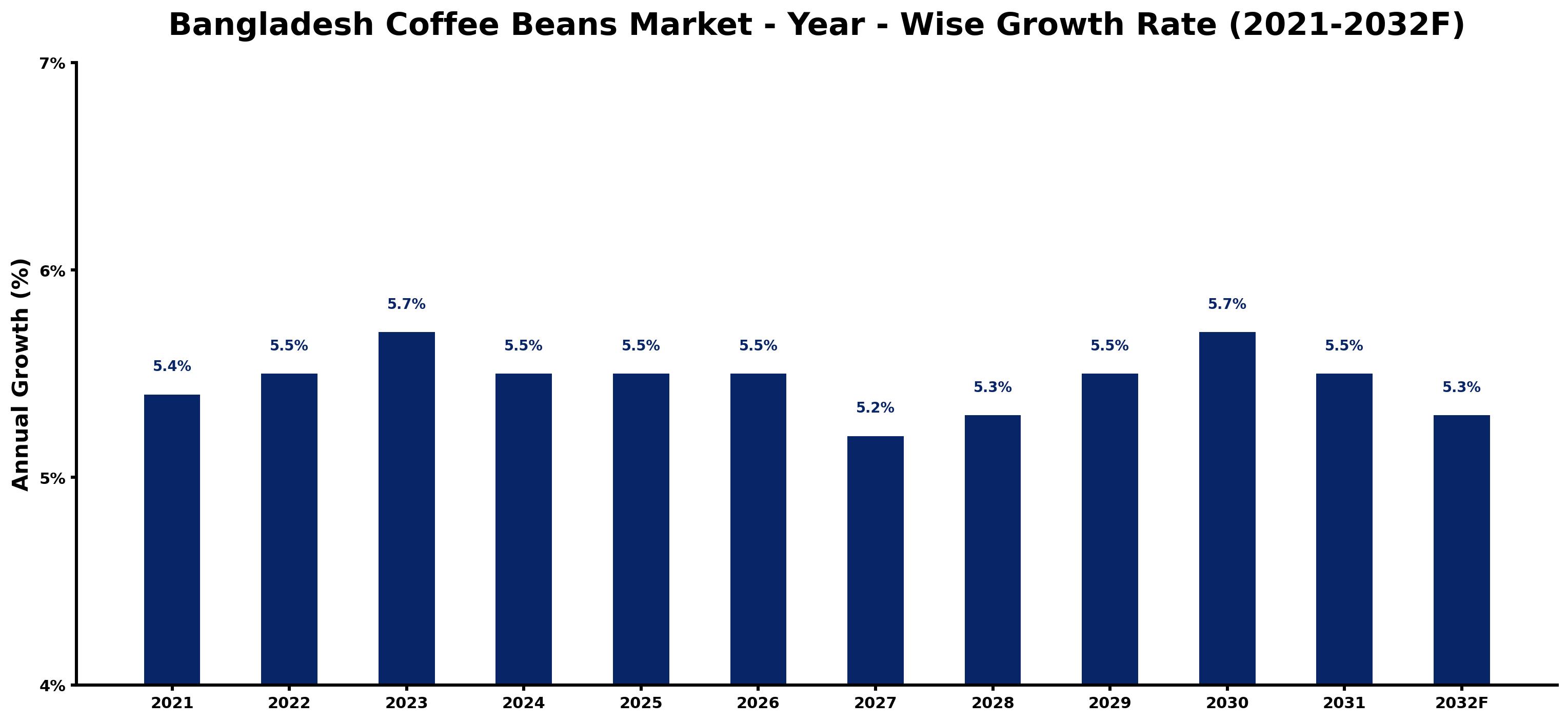 Bangladesh Coffee Beans Market Year-wise Growth Rate and Key Drivers
