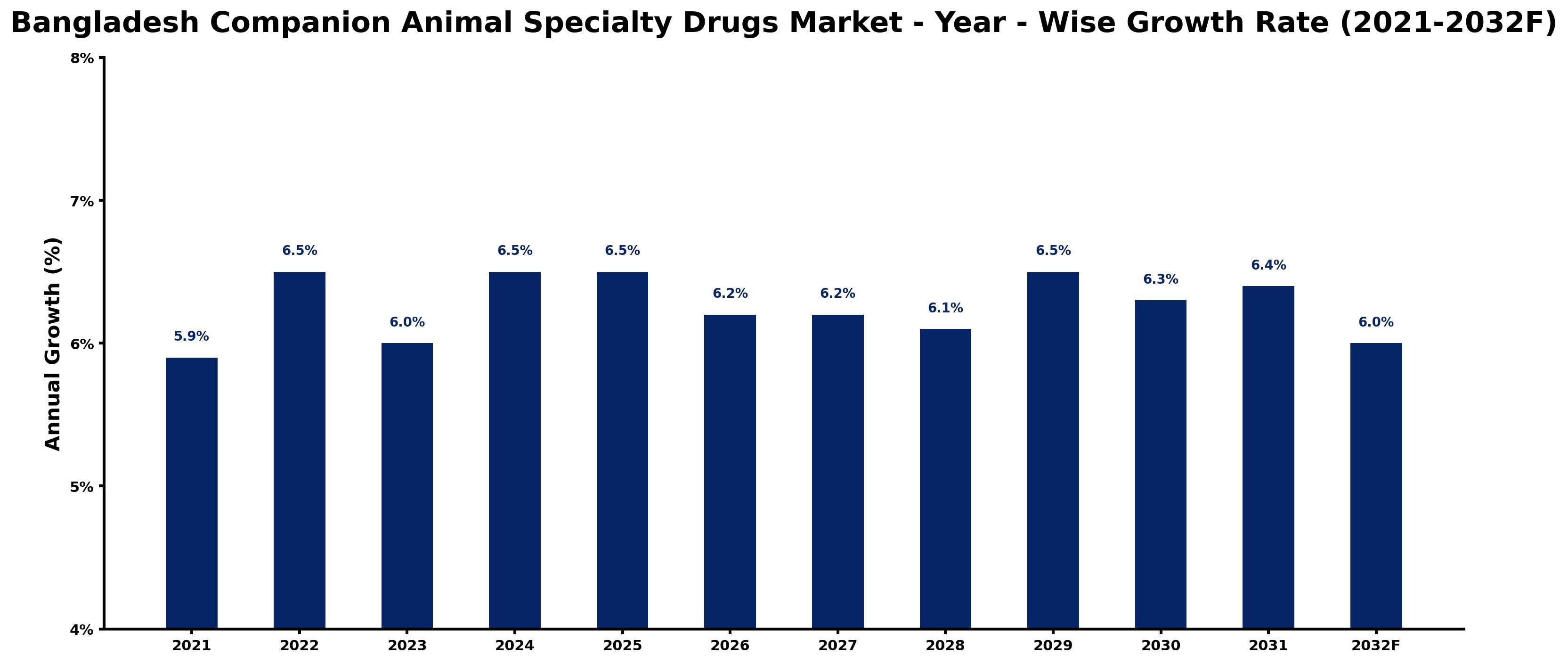 Bangladesh Companion Animal Specialty Drugs Market Year-wise Growth Rate and Key Drivers