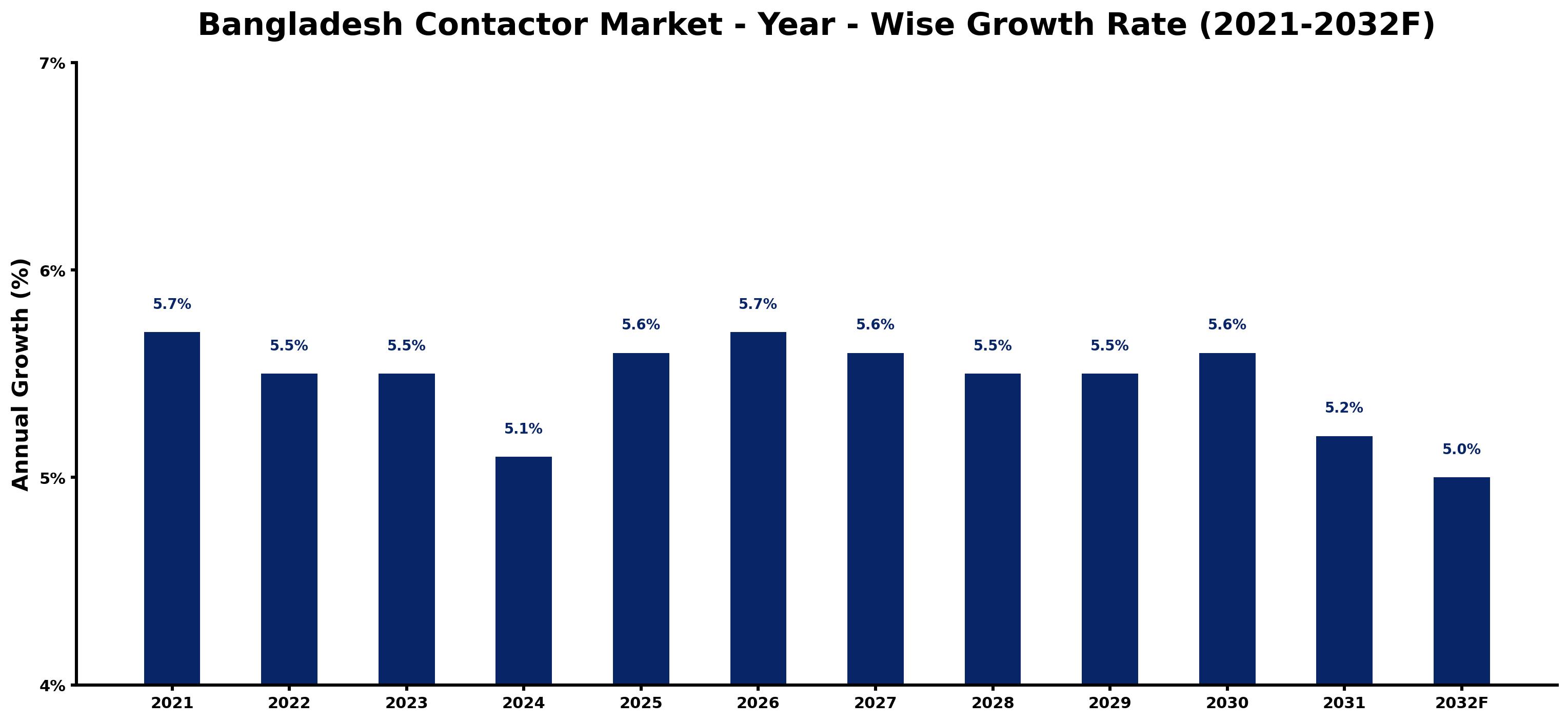 Bangladesh Contactor Market Year-wise Growth Rate and Key Drivers