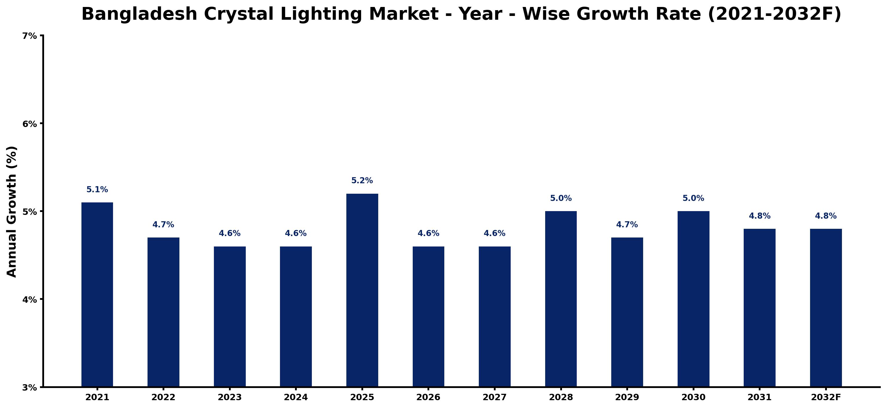 Bangladesh Crystal Lighting Market Year-wise Growth Rate and Key Drivers