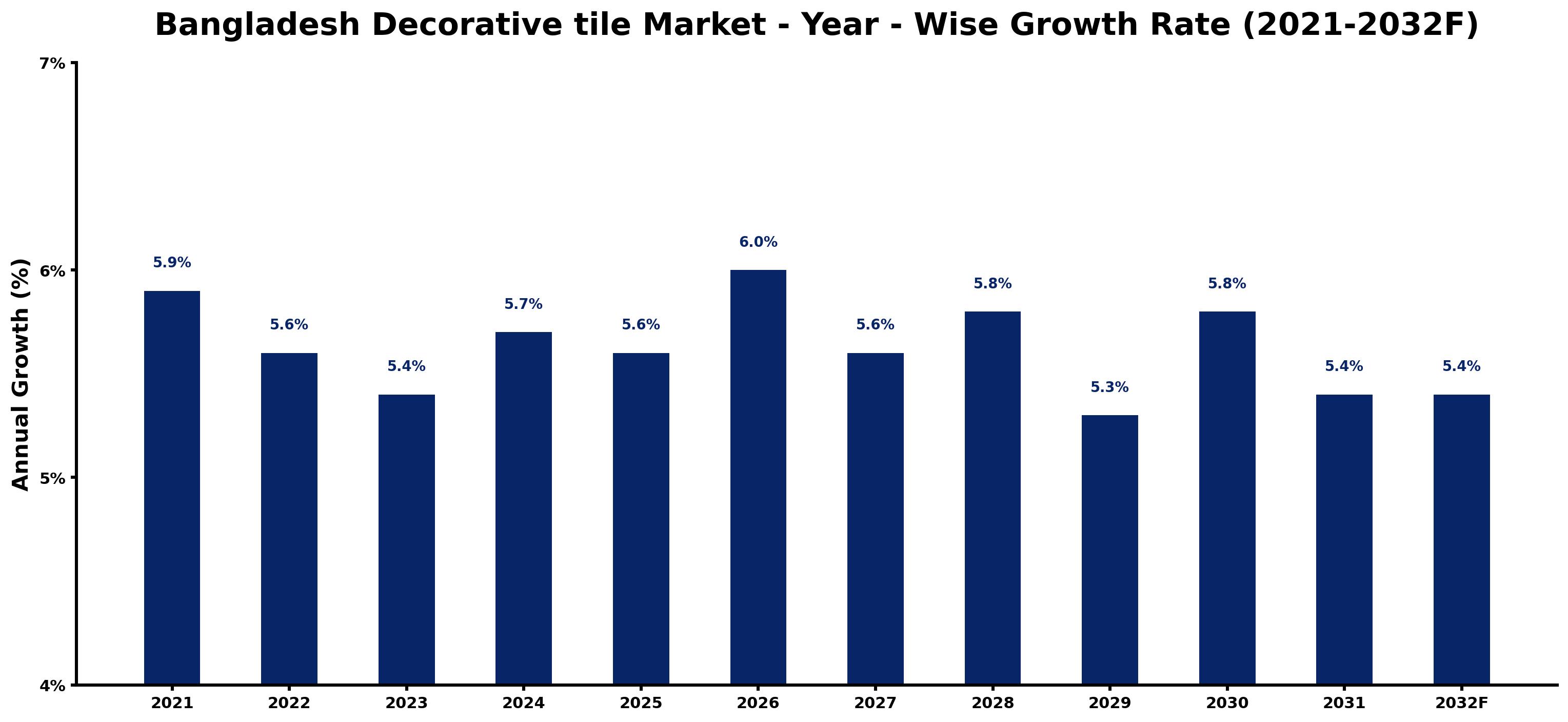 Bangladesh Decorative tile Market Year-wise Growth Rate and Key Drivers
